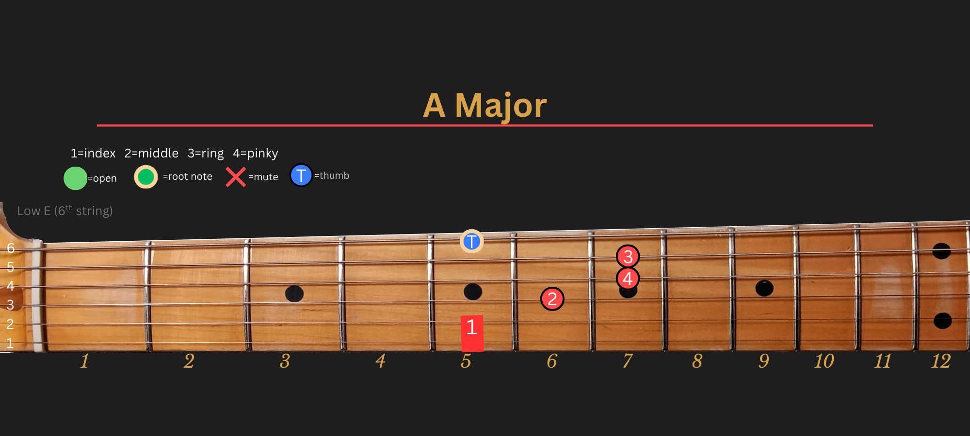 A Major chord diagram, Position 2 (LLGS)