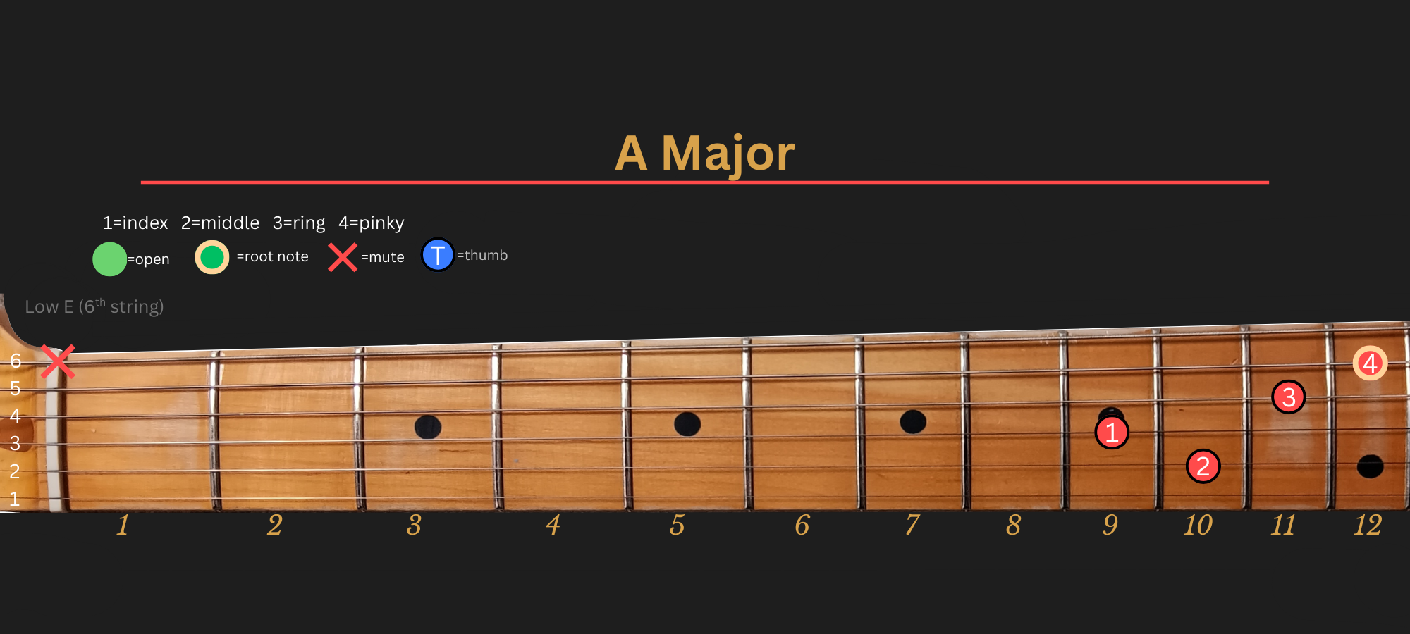 A Major chord diagram, Position 3 (LLGS)