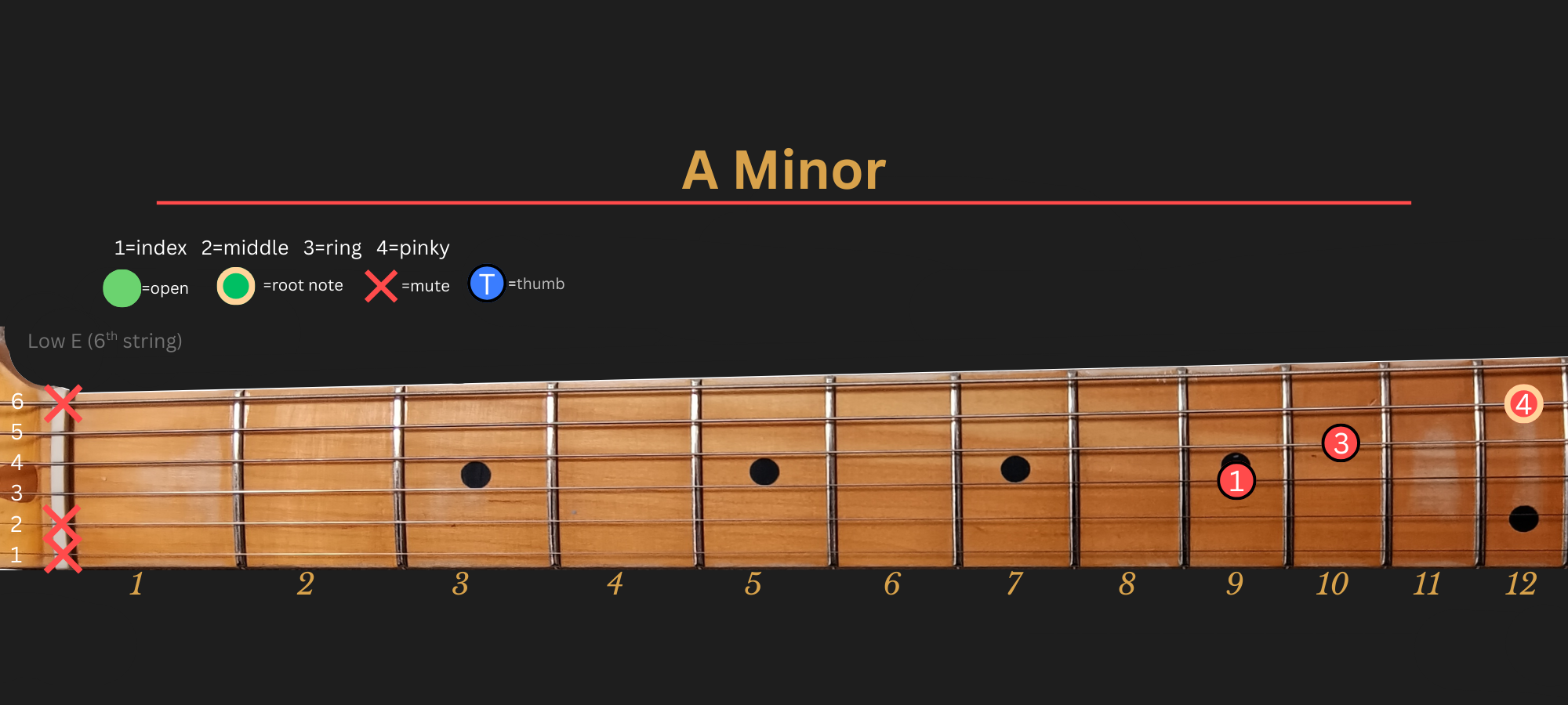 A Minor LLGS Position 3