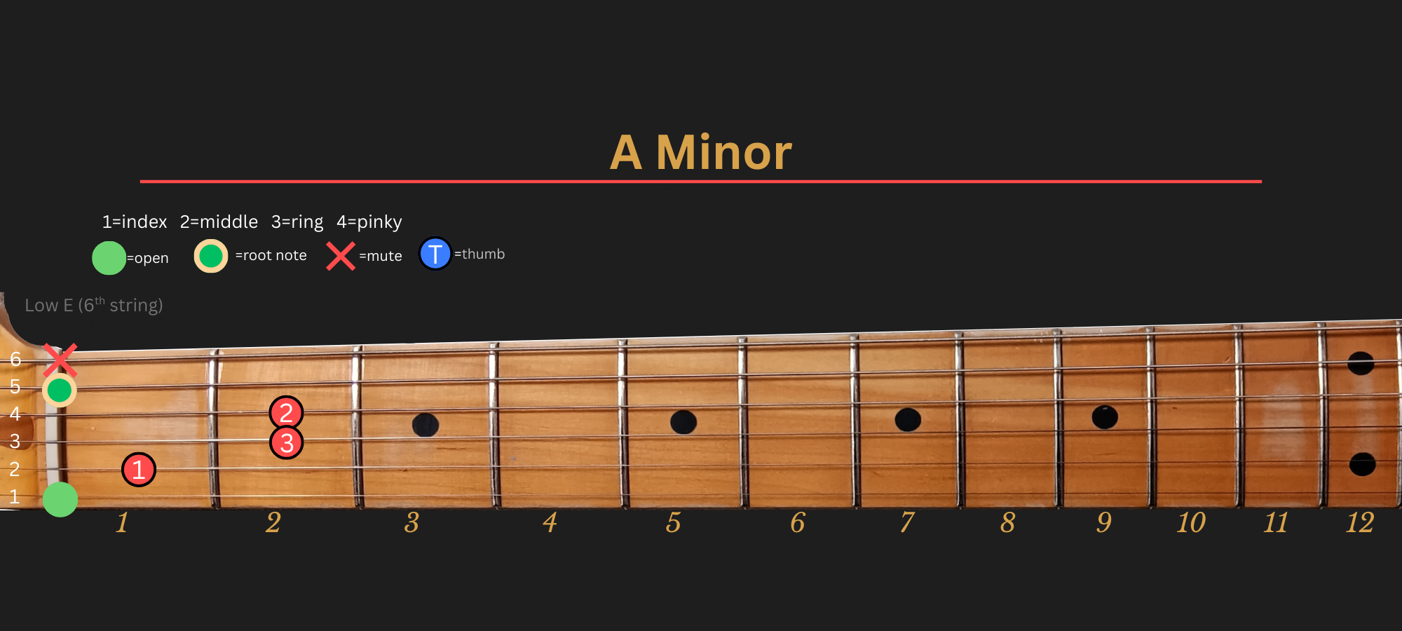 A Minor chord diagram, Position 1