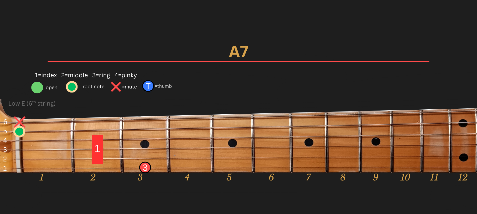 A7 chord diagram, Position 1 (LLGS)