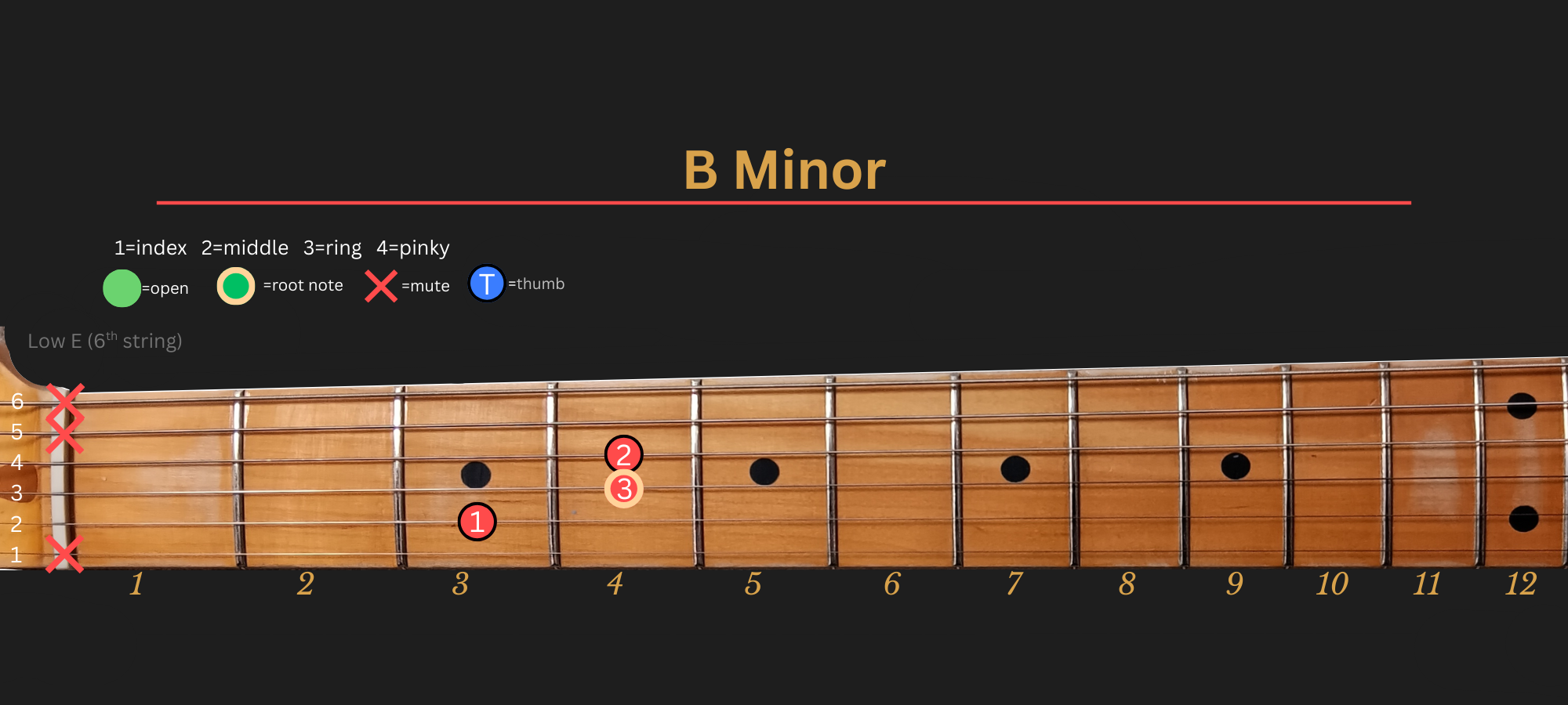 B Minor chord diagram, Position 1 (LLGS)