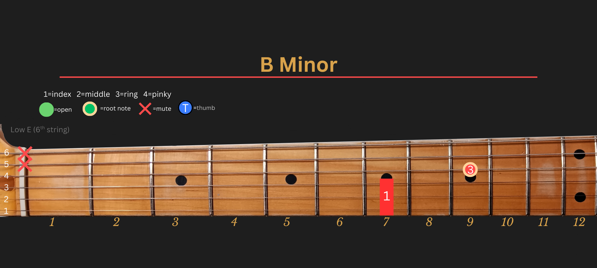 B Minor chord diagram, Position 2 (LLGS)