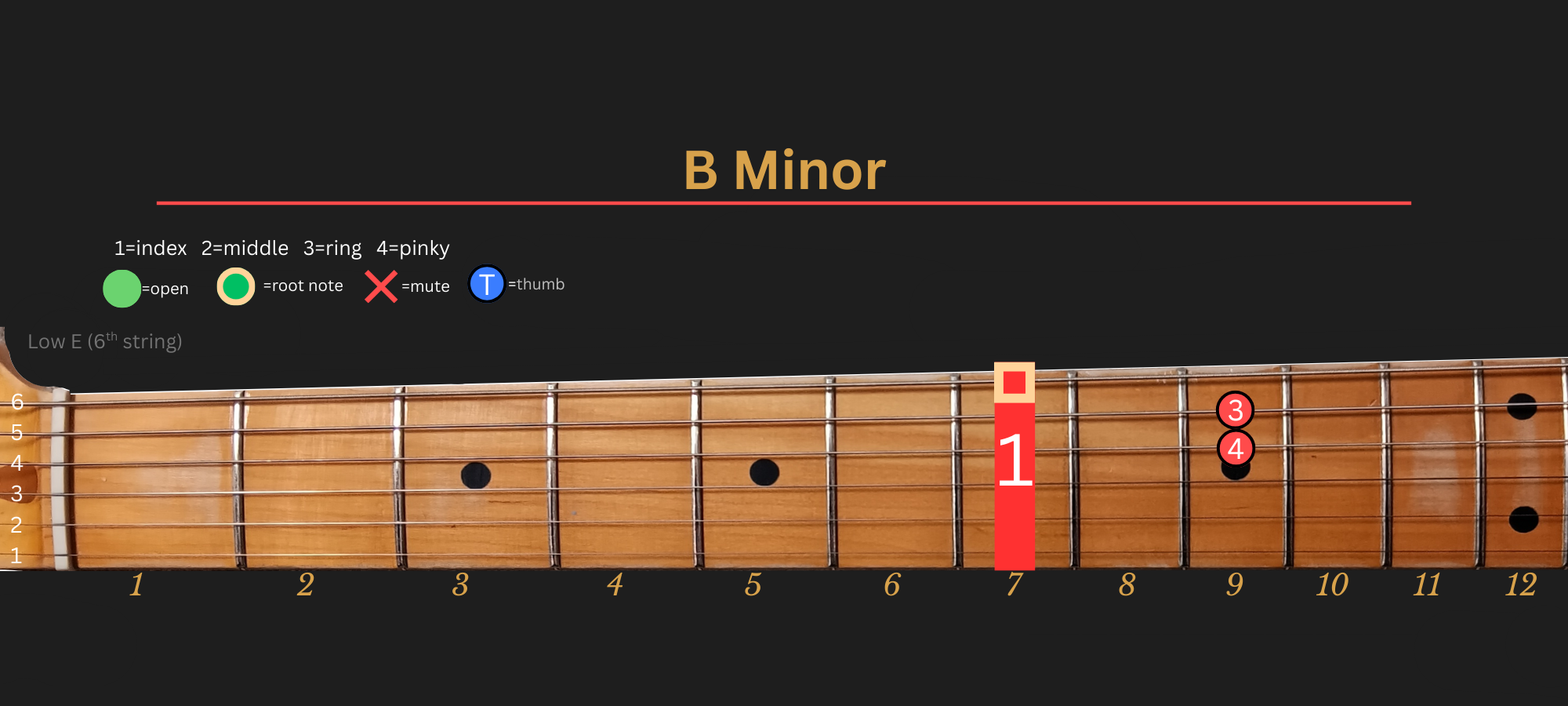 B Minor chord diagram, Position 2 (Traditional)