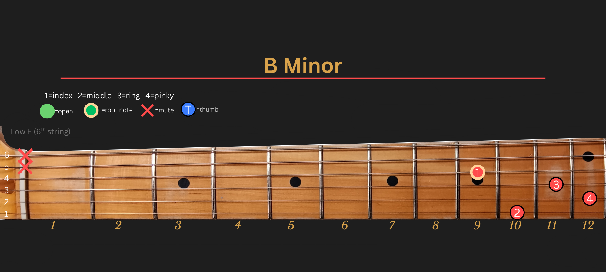 B Minor chord diagram, Position 3 (Traditional)