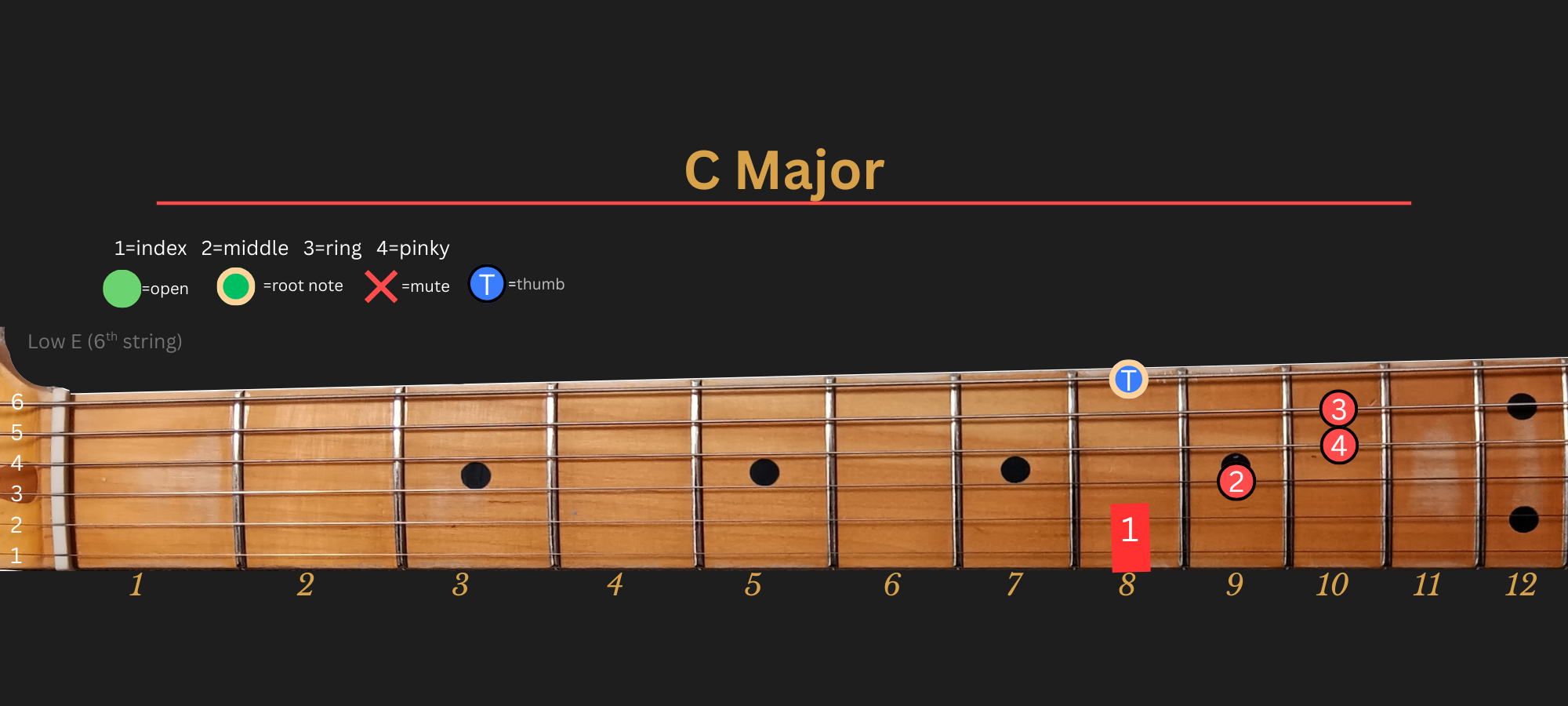 C Major chord diagram, Position 3 (LLGS)