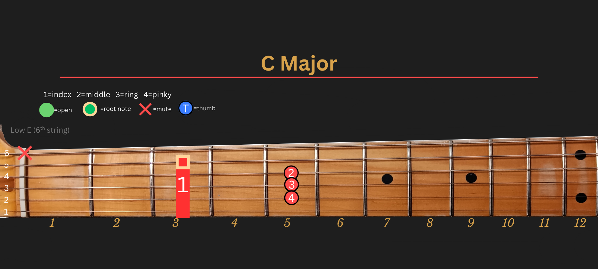 C Major chord diagram, Position 2 (Traditional)
