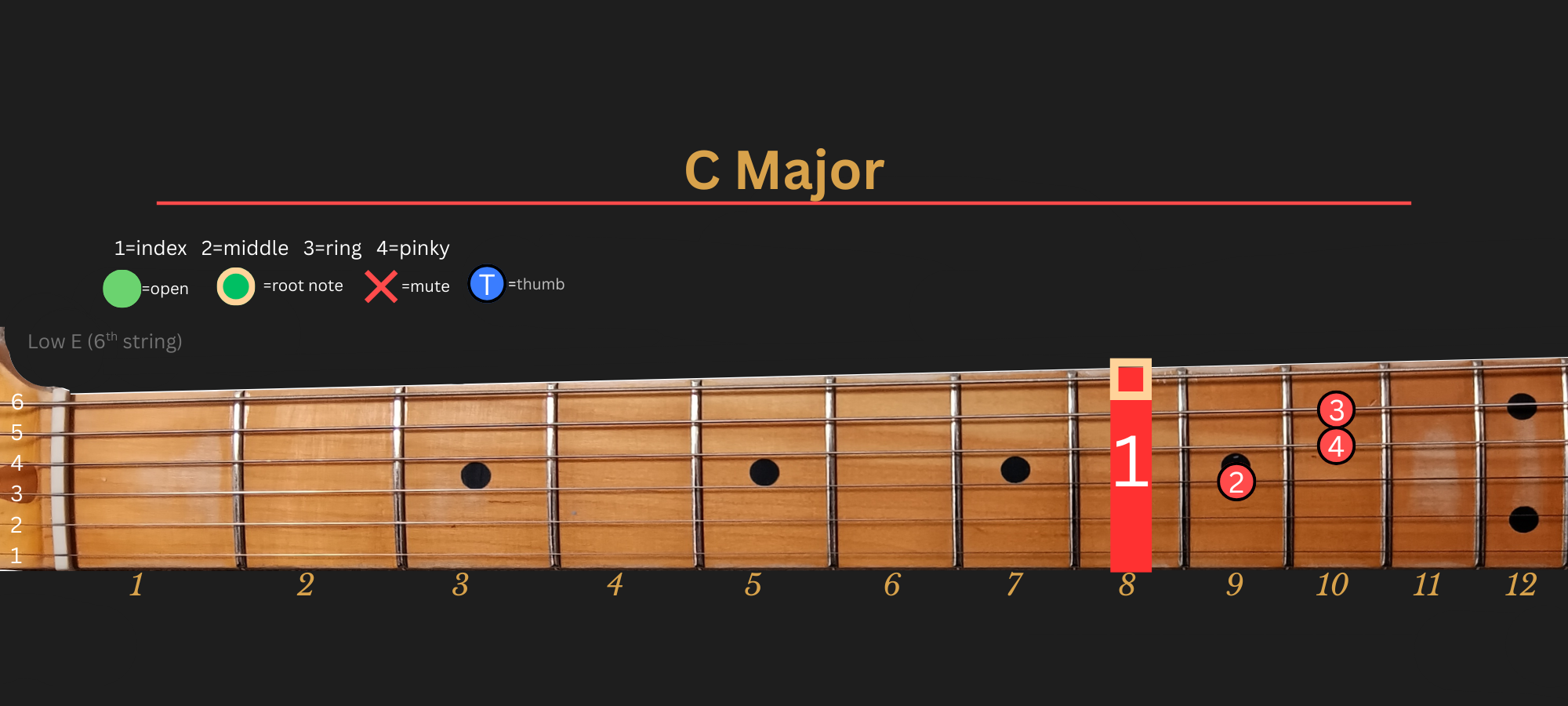 C Major chord diagram, Position 3 (Traditional)