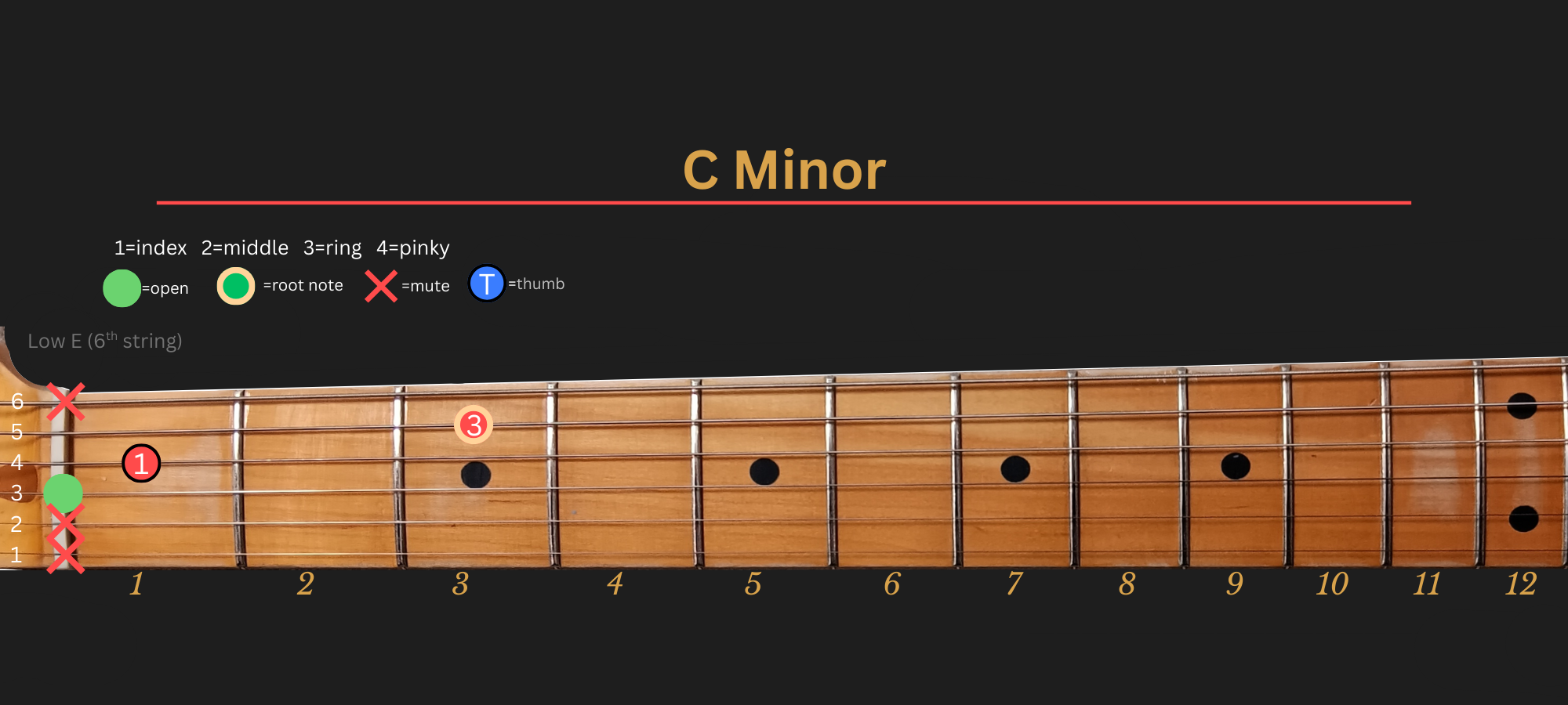 C Minor chord diagram, Position 1 (LLGS)
