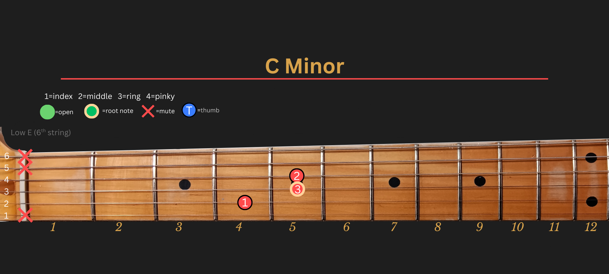 C Minor chord diagram, Position 2 (LLGS)