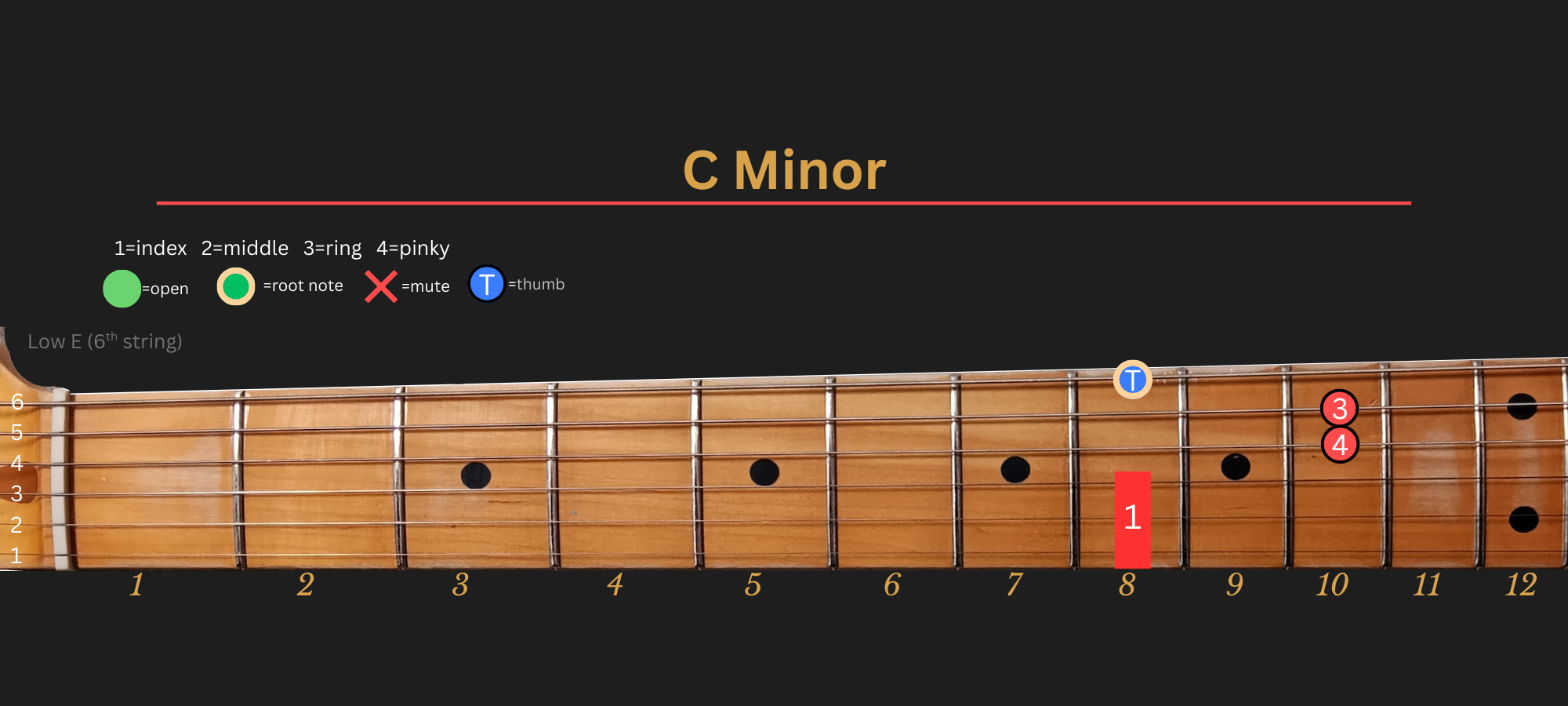 C Minor chord diagram, Position 3 (LLGS)