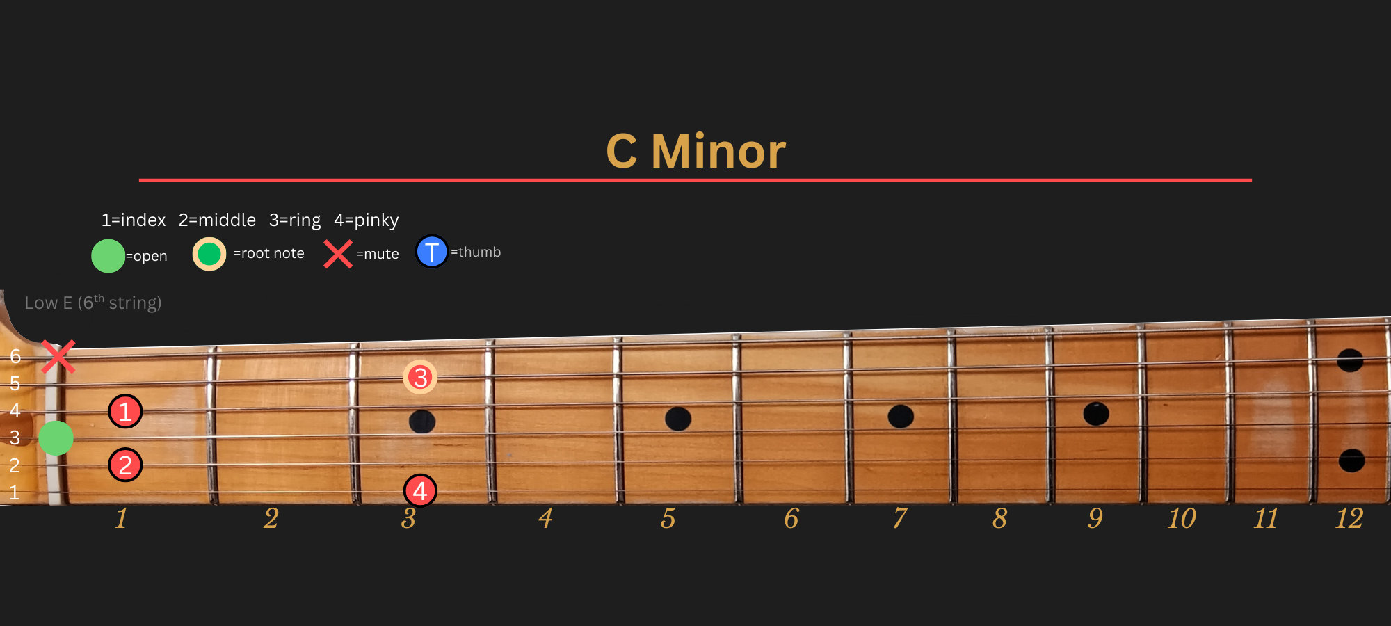 C Minor chord diagram, Position 1 (Traditional)