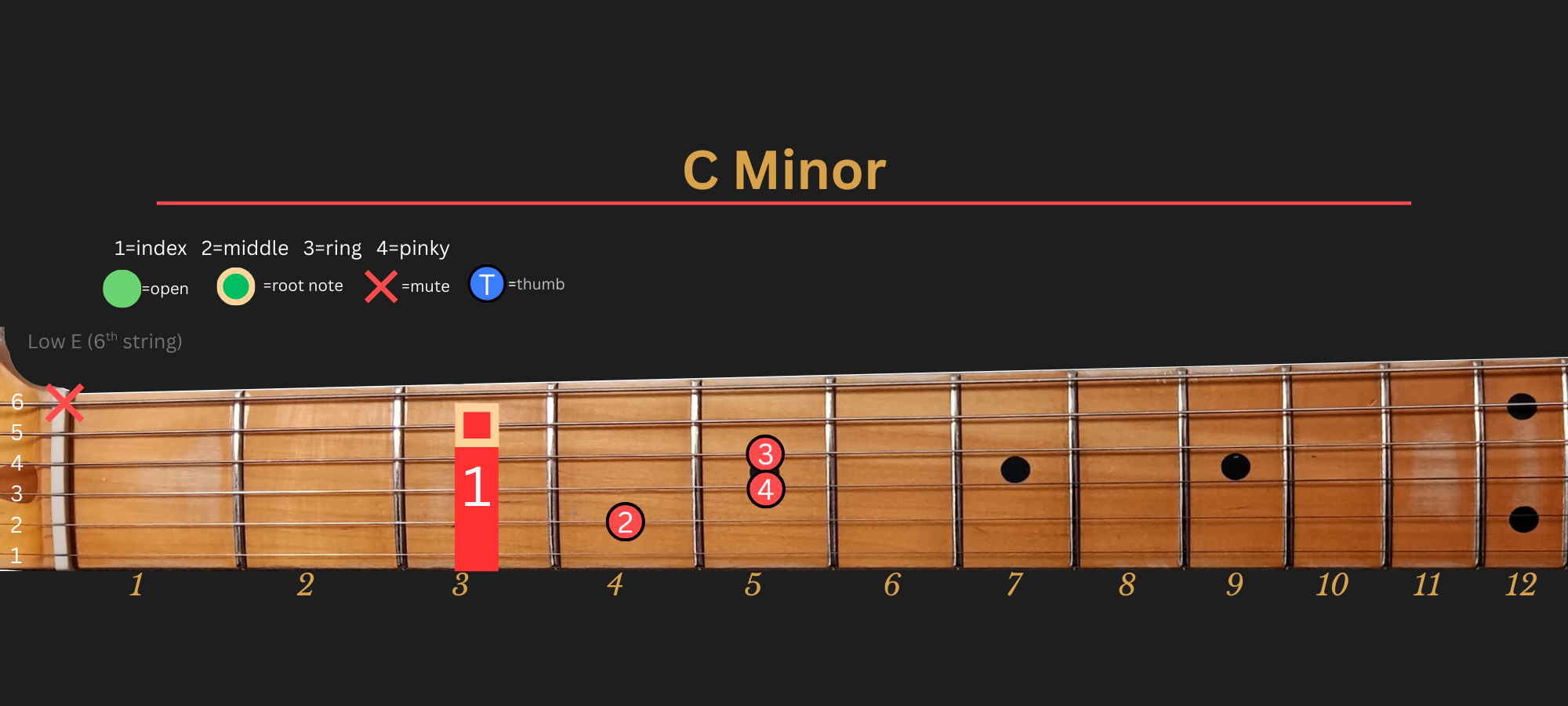 C Minor chord diagram, Position 2 (Traditional)