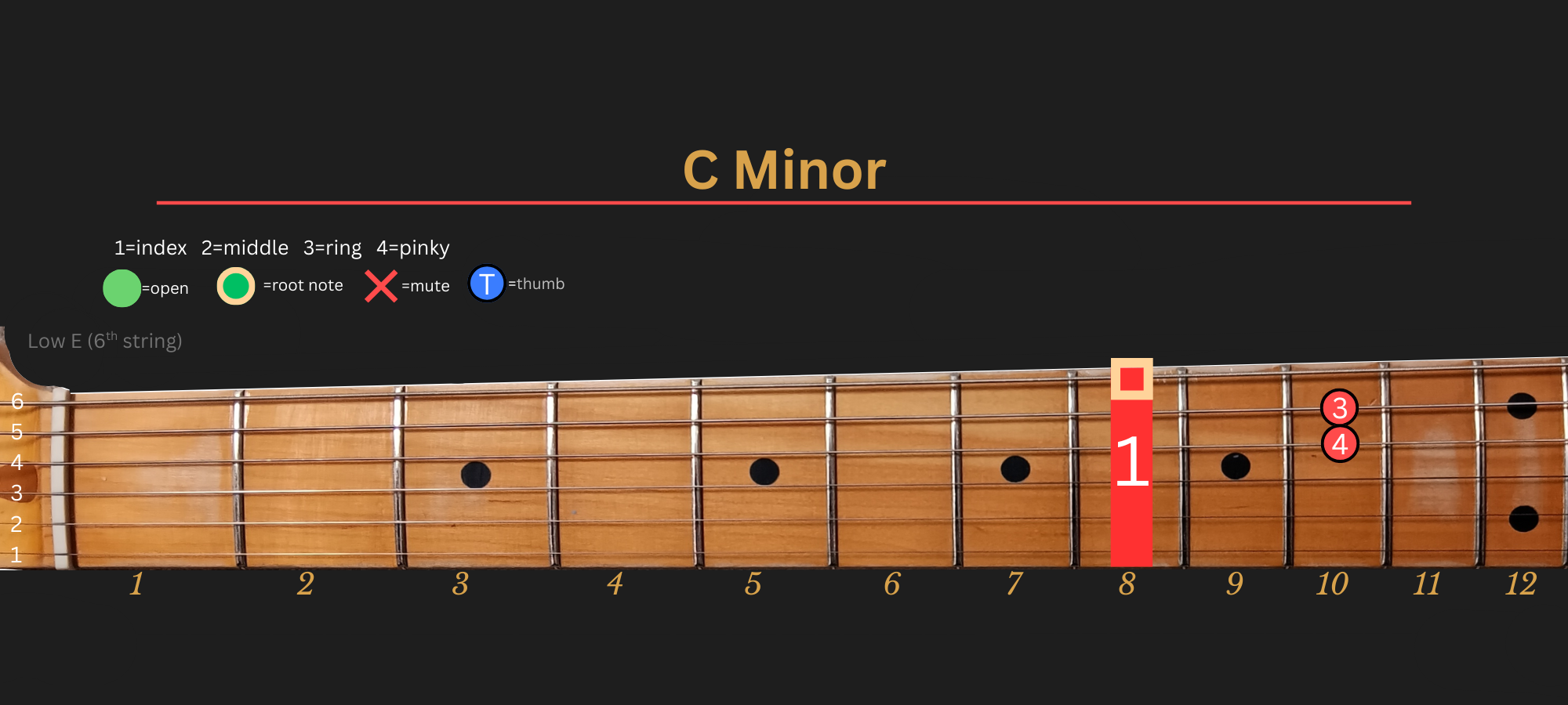 C Minor chord diagram, Position 3 (Traditional)