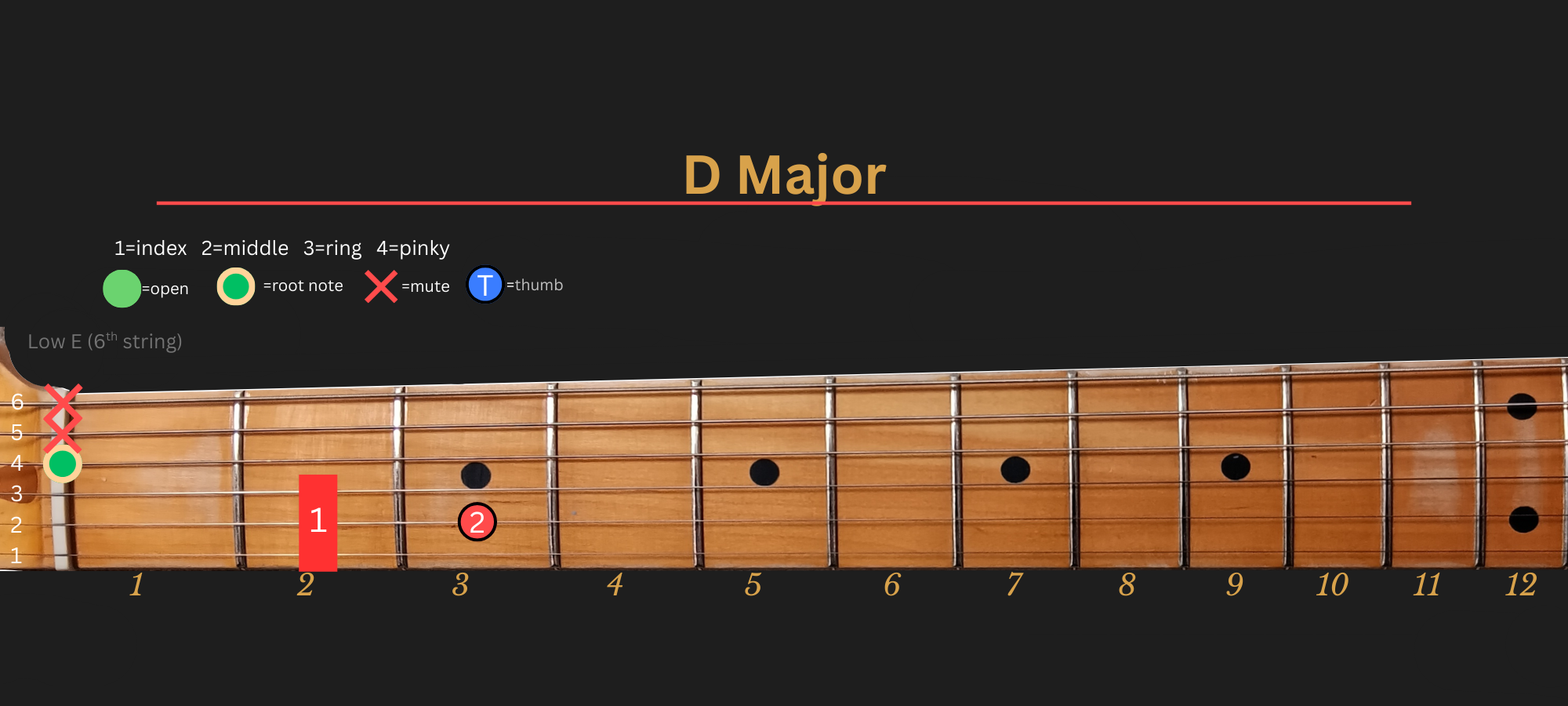 D Major chord diagram, Position 1 (LLGS)