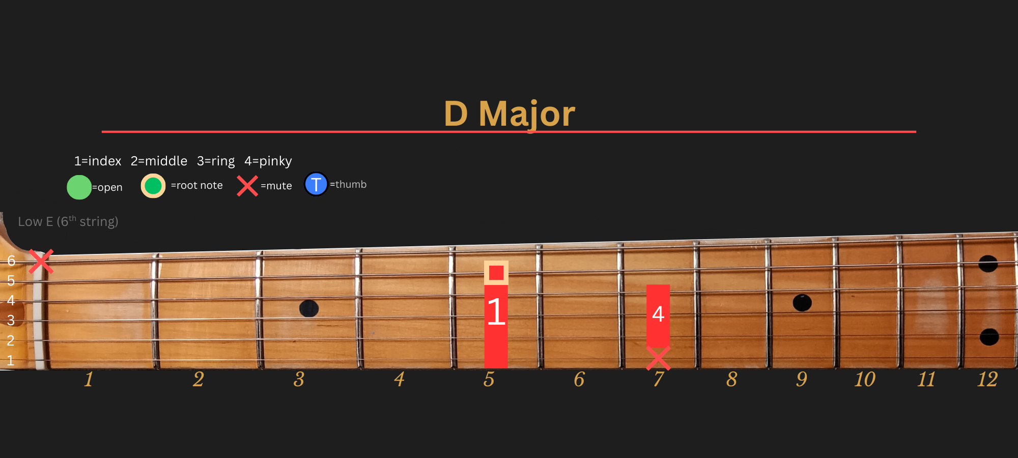 D Major chord diagram, Position 2 (LLGS)