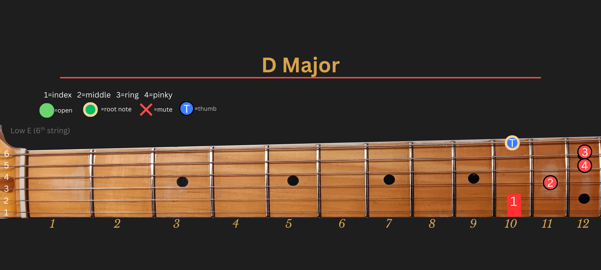 D Major chord diagram, Position 3 (LLGS)