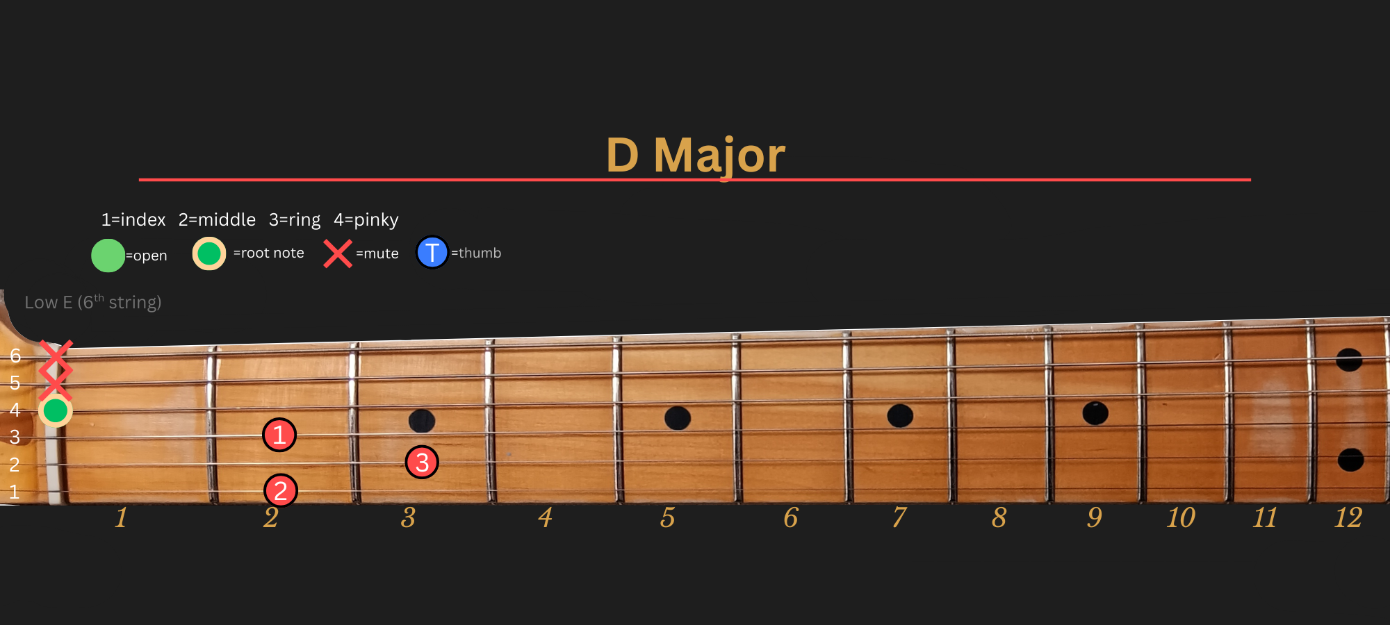 D Major chord diagram, Position 1 (Traditional)