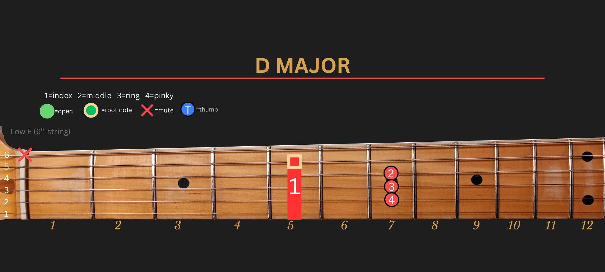 D Major chord diagram, Position 2 (Traditional)