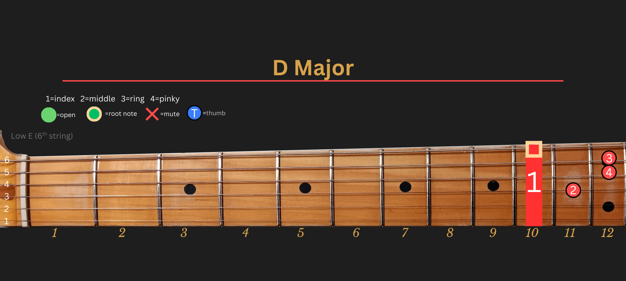 D Major chord diagram, Position 3 (Traditional)