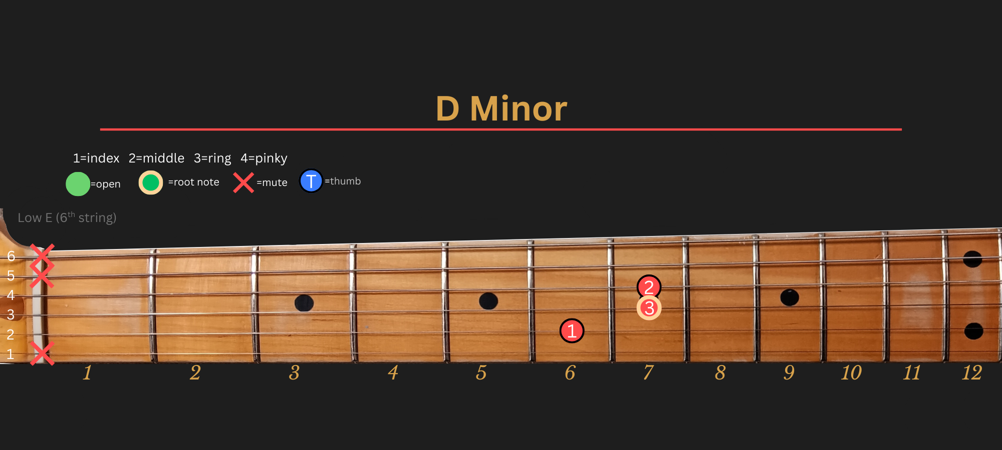 D Minor chord diagram, Position 2 (LLGS)