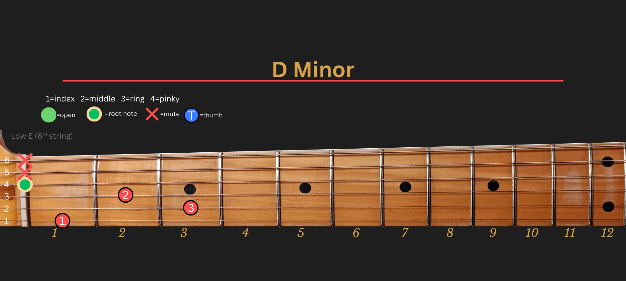 D Minor chord diagram, Position 1 (LLGS-approved Traditional)