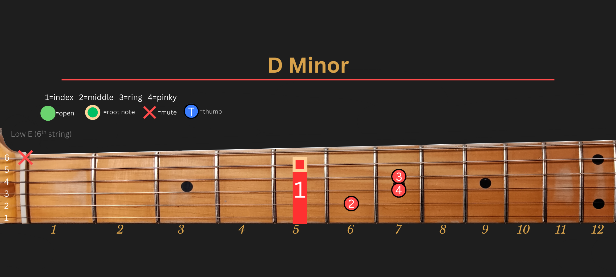 D Minor chord diagram, Position 2 (Traditional)