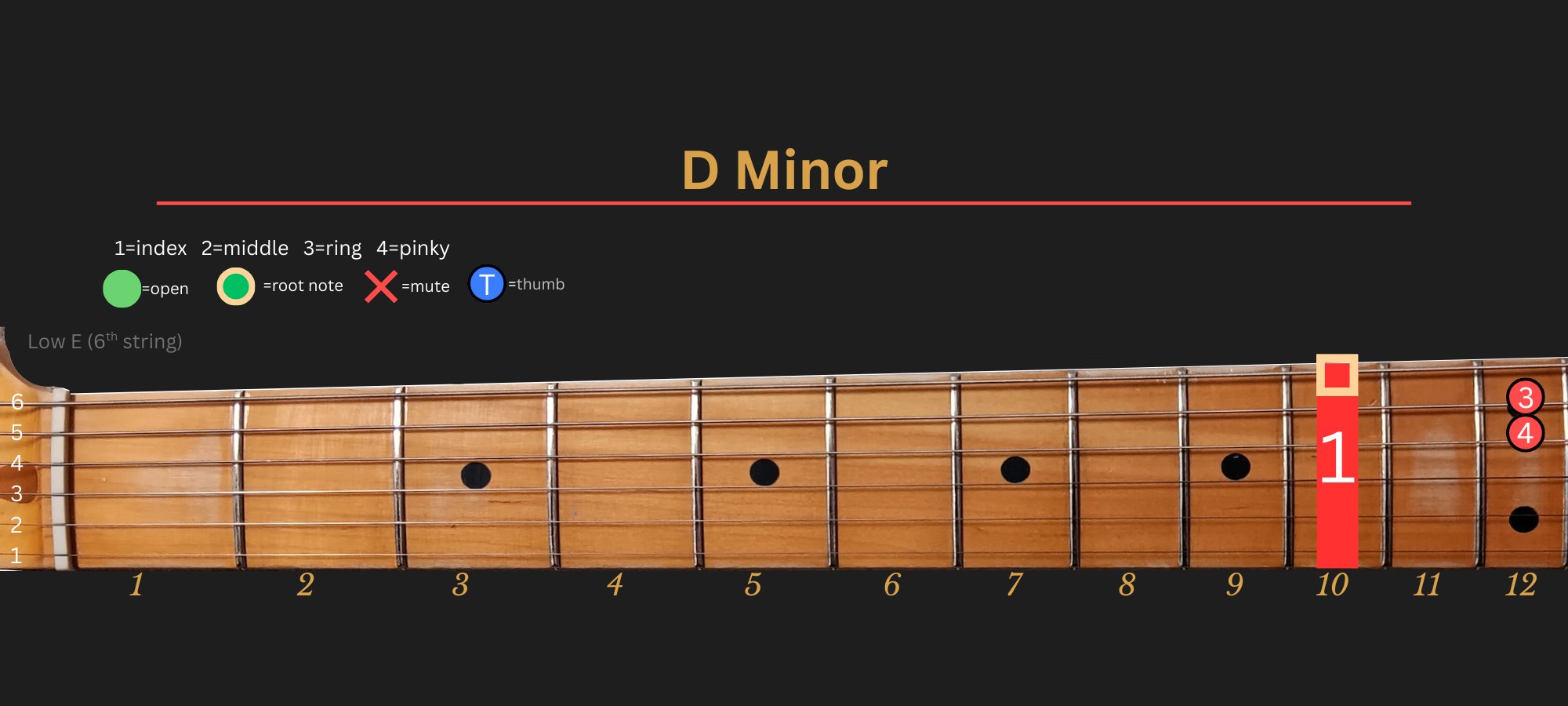 D Minor chord diagram, Position 3 (Traditional)