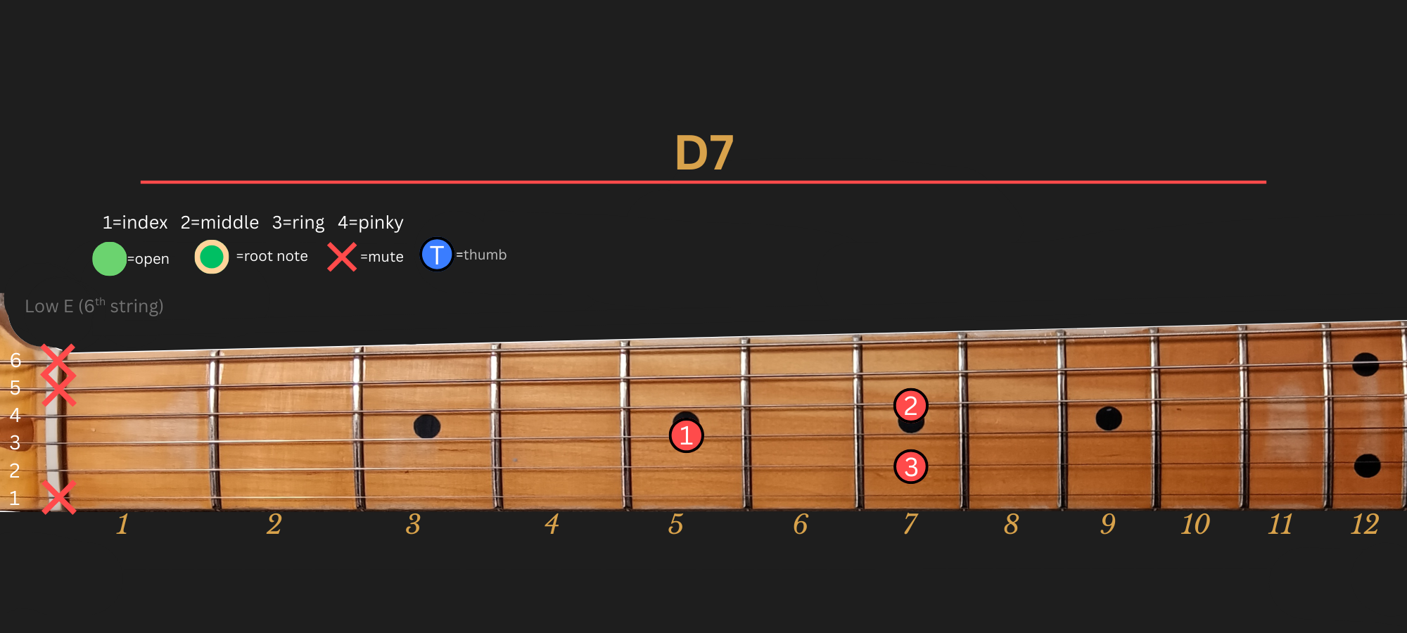 D7 chord diagram, position 3, LLGS