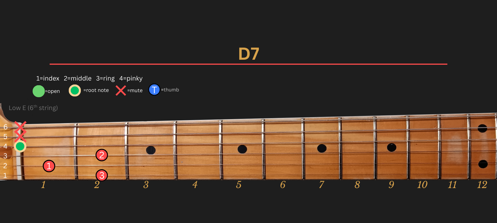 D7 chord diagram, open position
