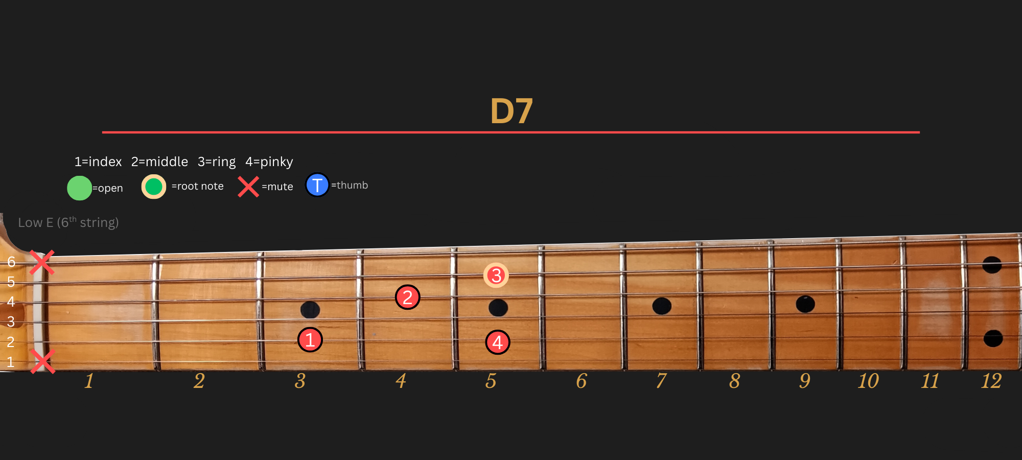 D7 chord diagram, position 2, traditional fingering