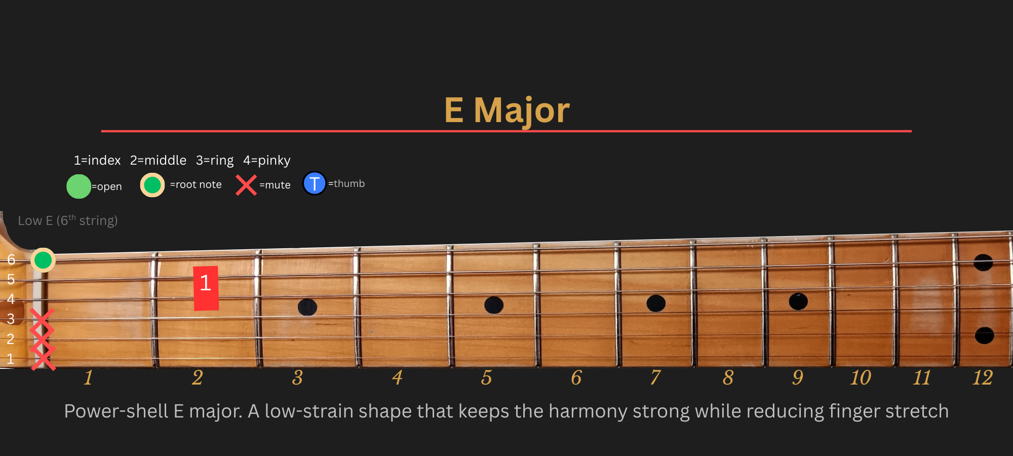 E Major chord diagram, Position 1 (LLGS)