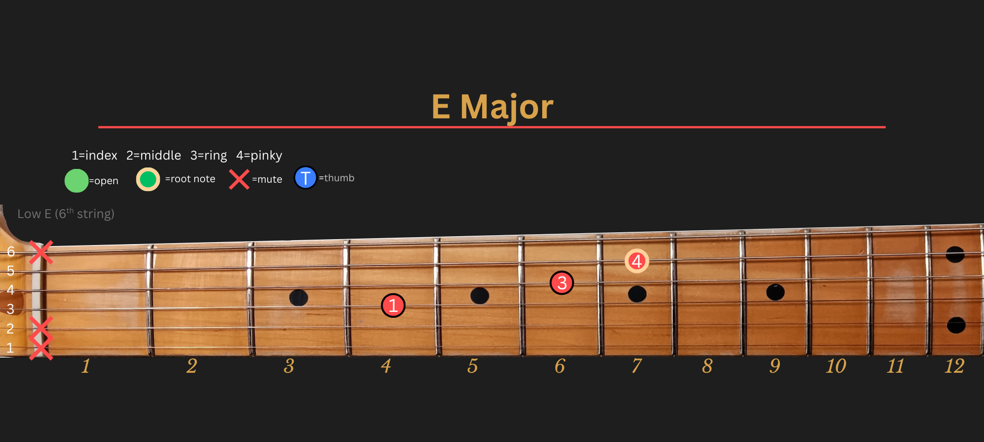 E Major chord diagram, Position 2 (LLGS)
