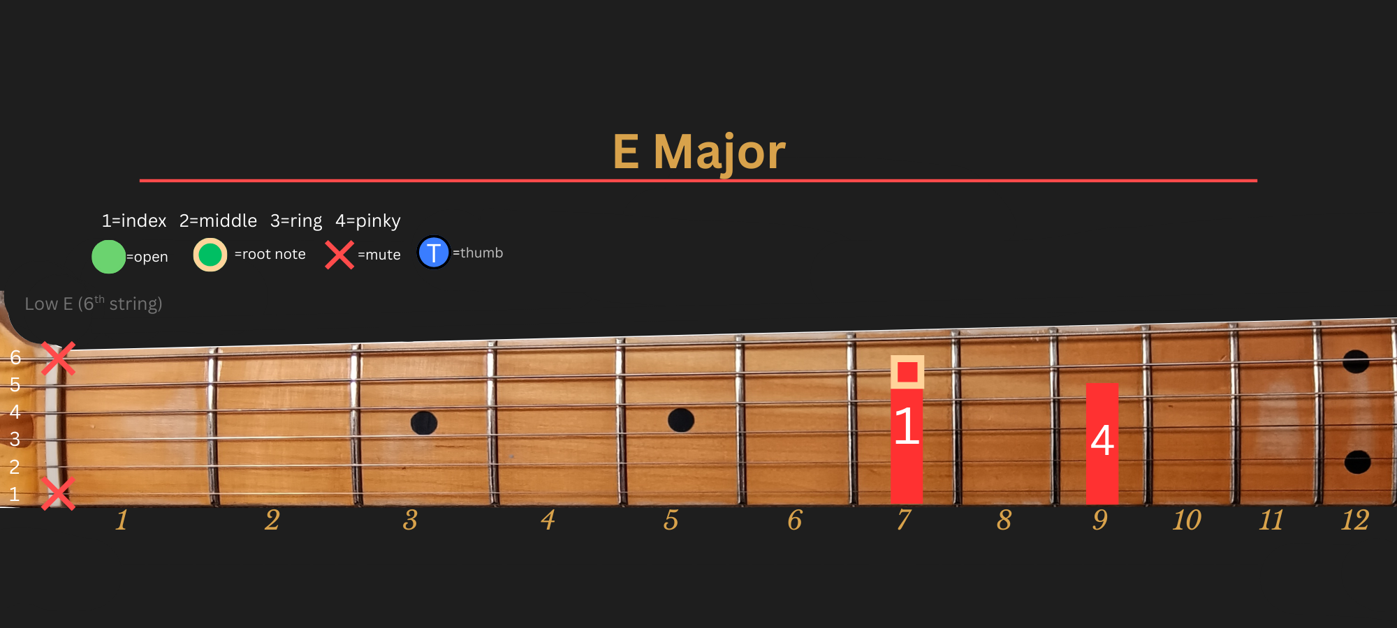 E Major chord diagram, Position 3 (LLGS)