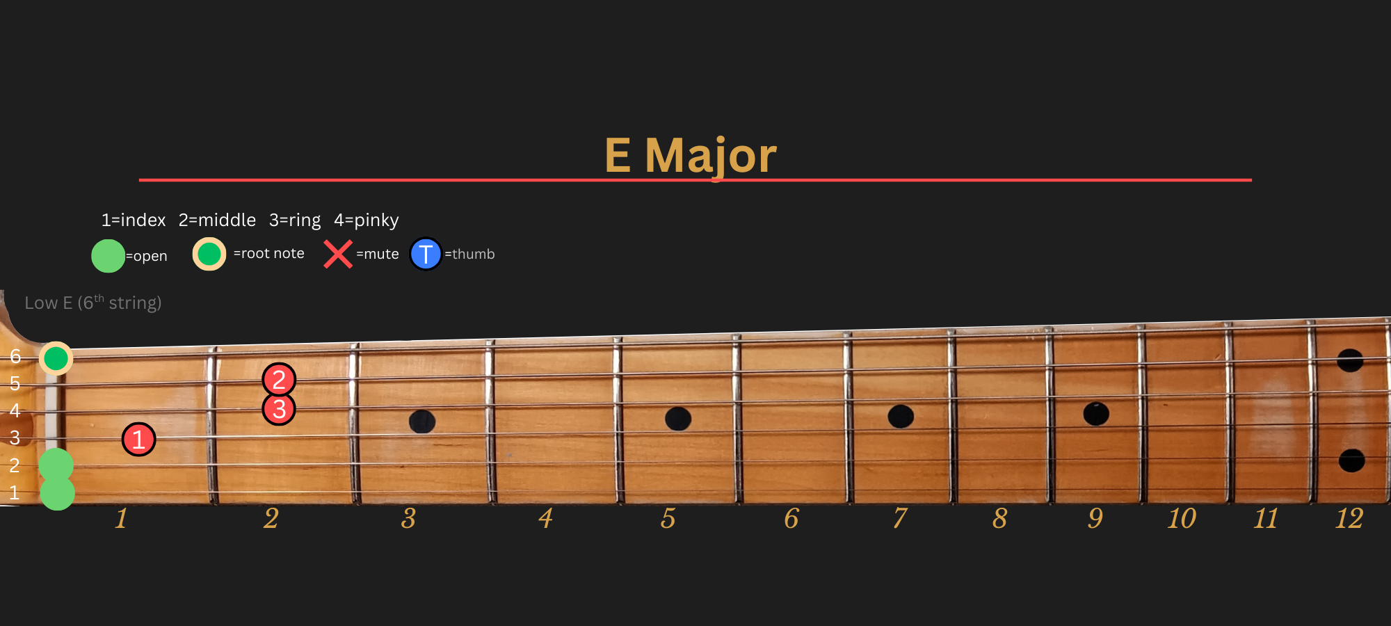 E Major chord diagram, Position 1 (Traditional)