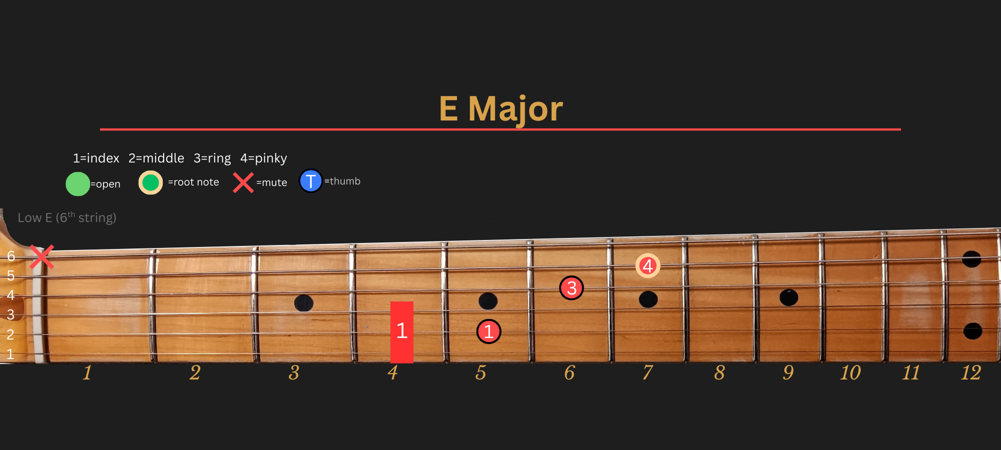 E Major chord diagram, Position 2 (Traditional)