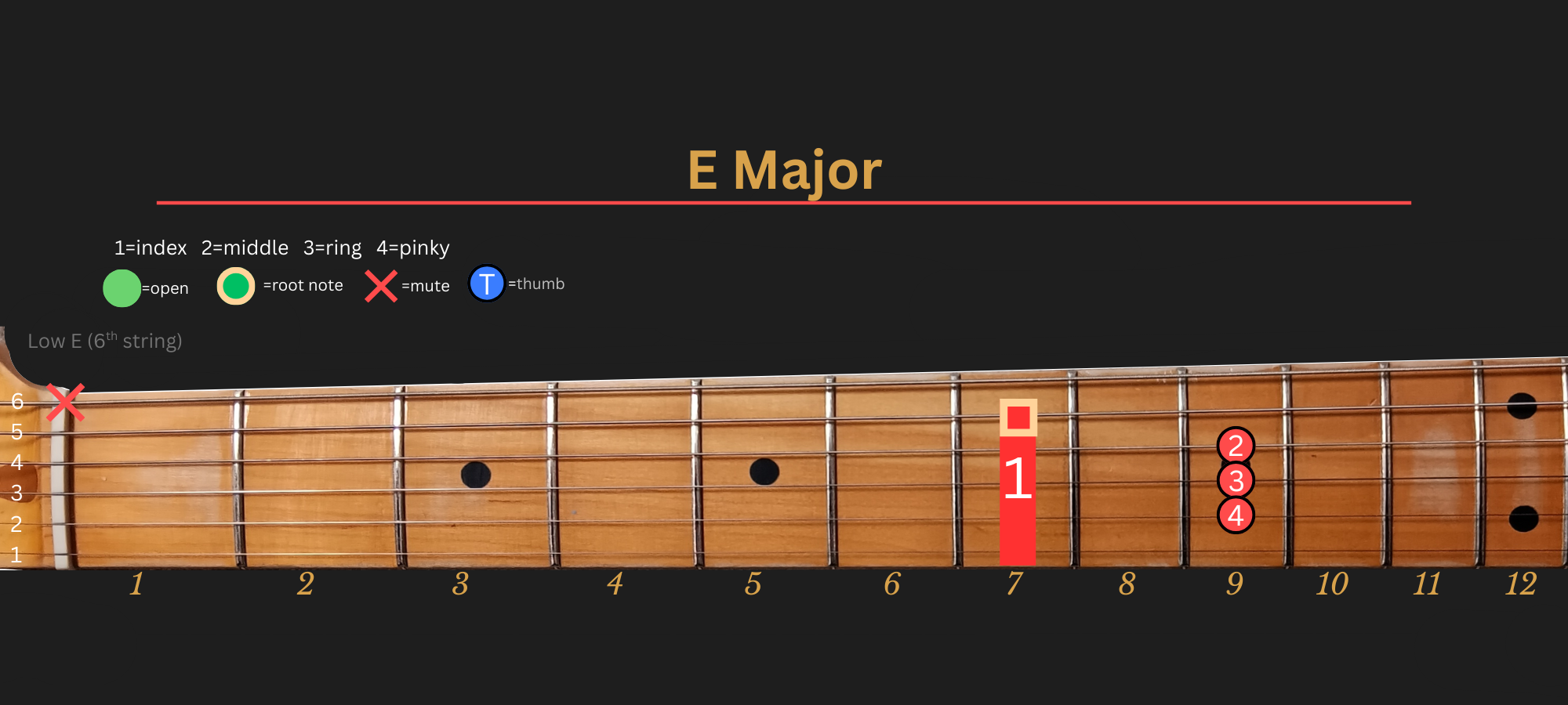 E Major chord diagram, Position 3 (Traditional)