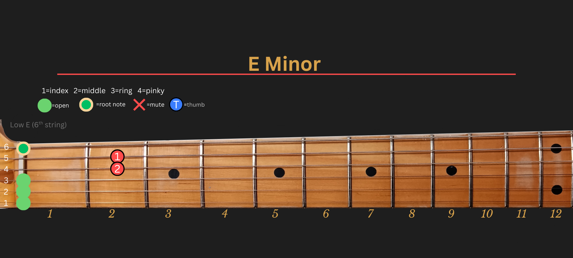 E Minor chord diagram, Position 1 (LLGS)