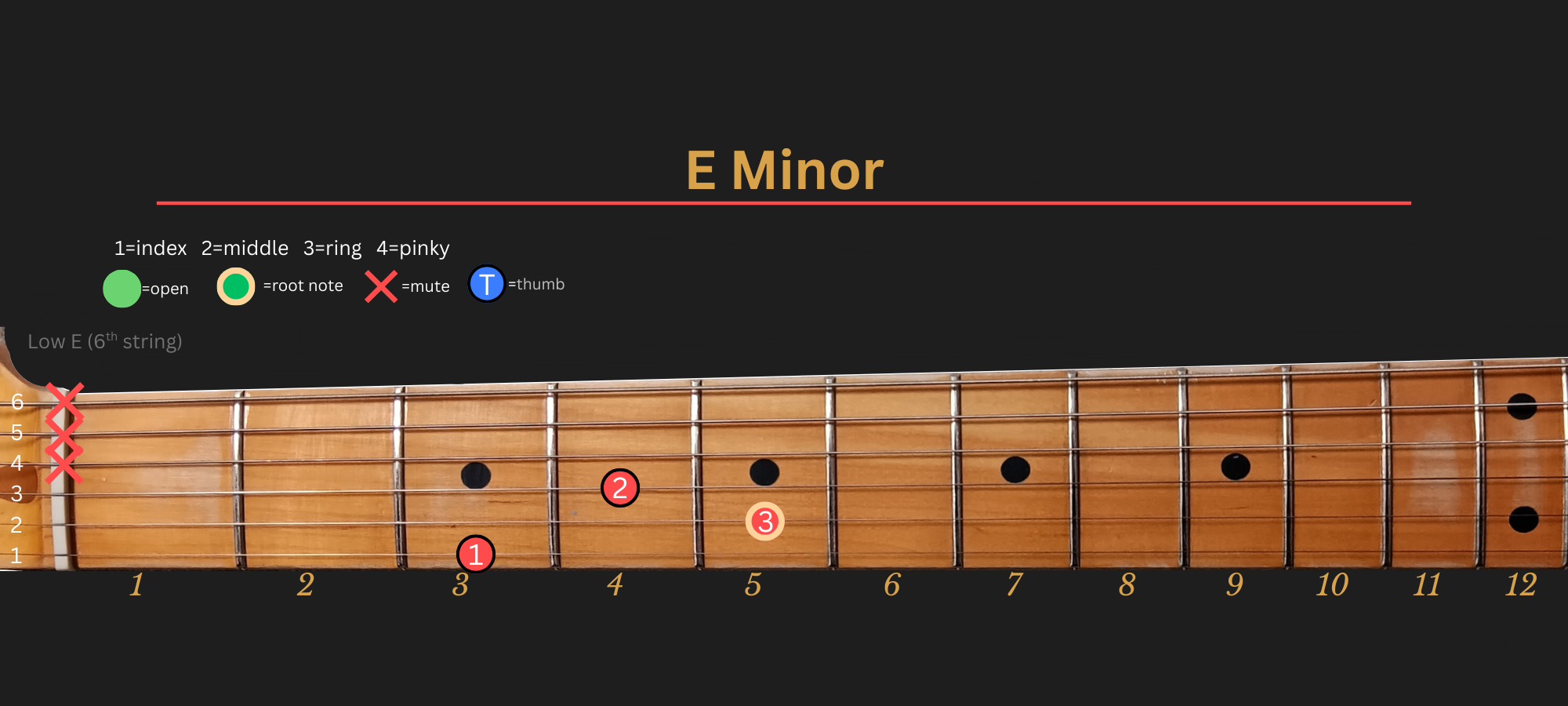 E Minor chord diagram, Position 2 (LLGS)