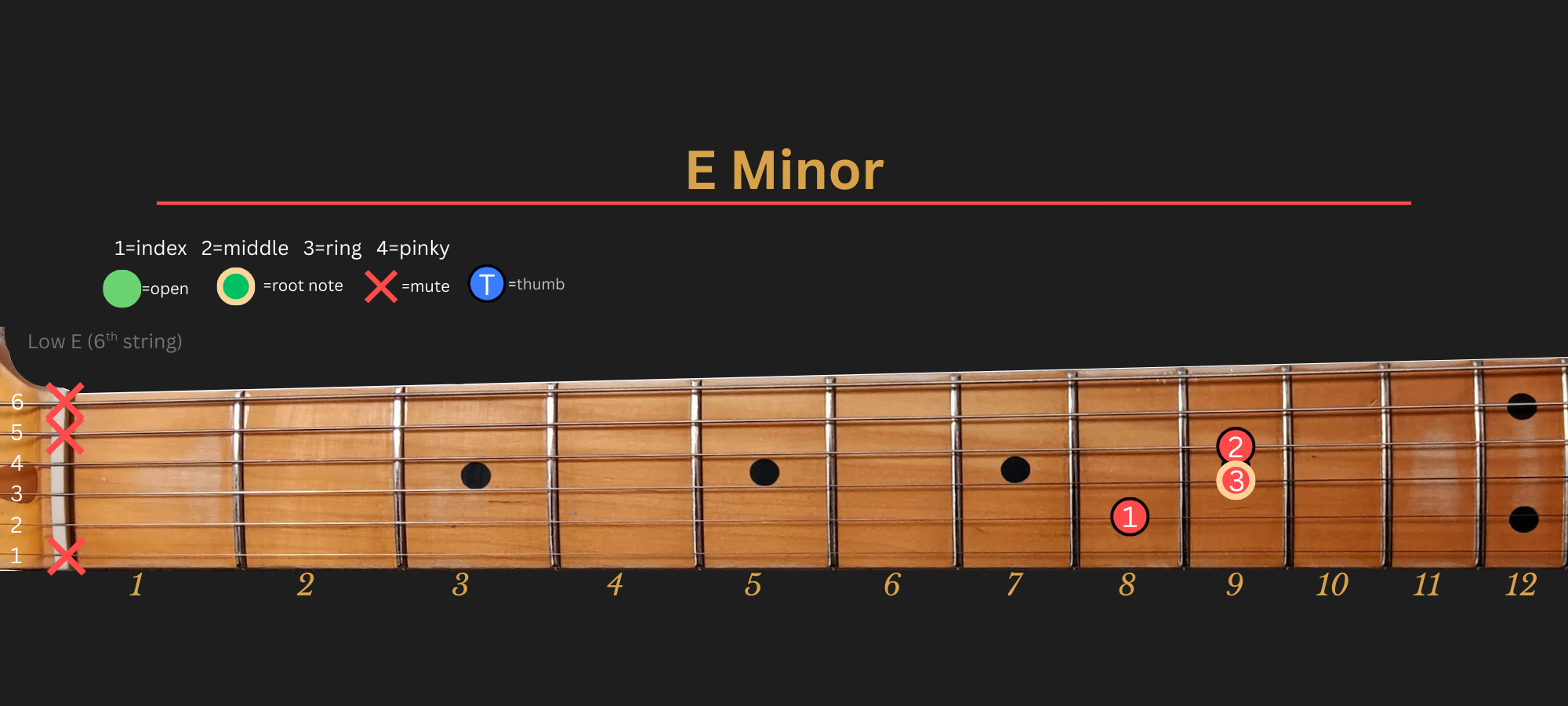 E Minor chord diagram, Position 3 (LLGS)