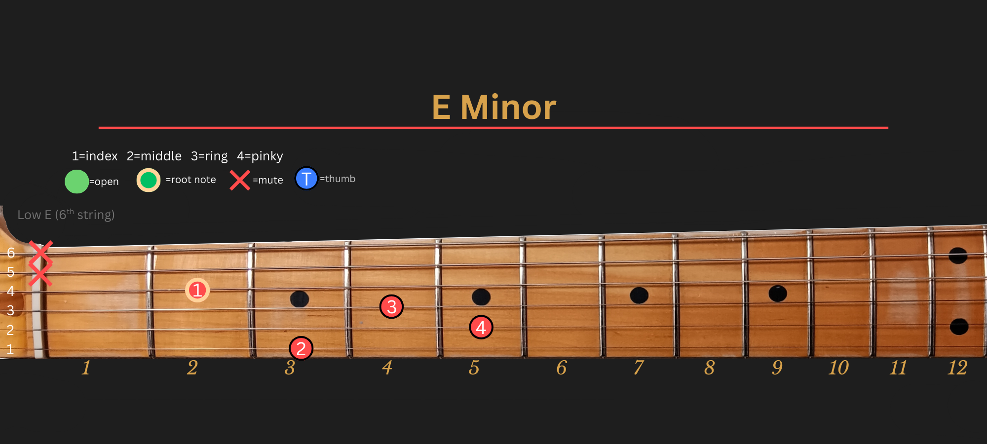 E Minor chord diagram, Position 2 (Traditional)