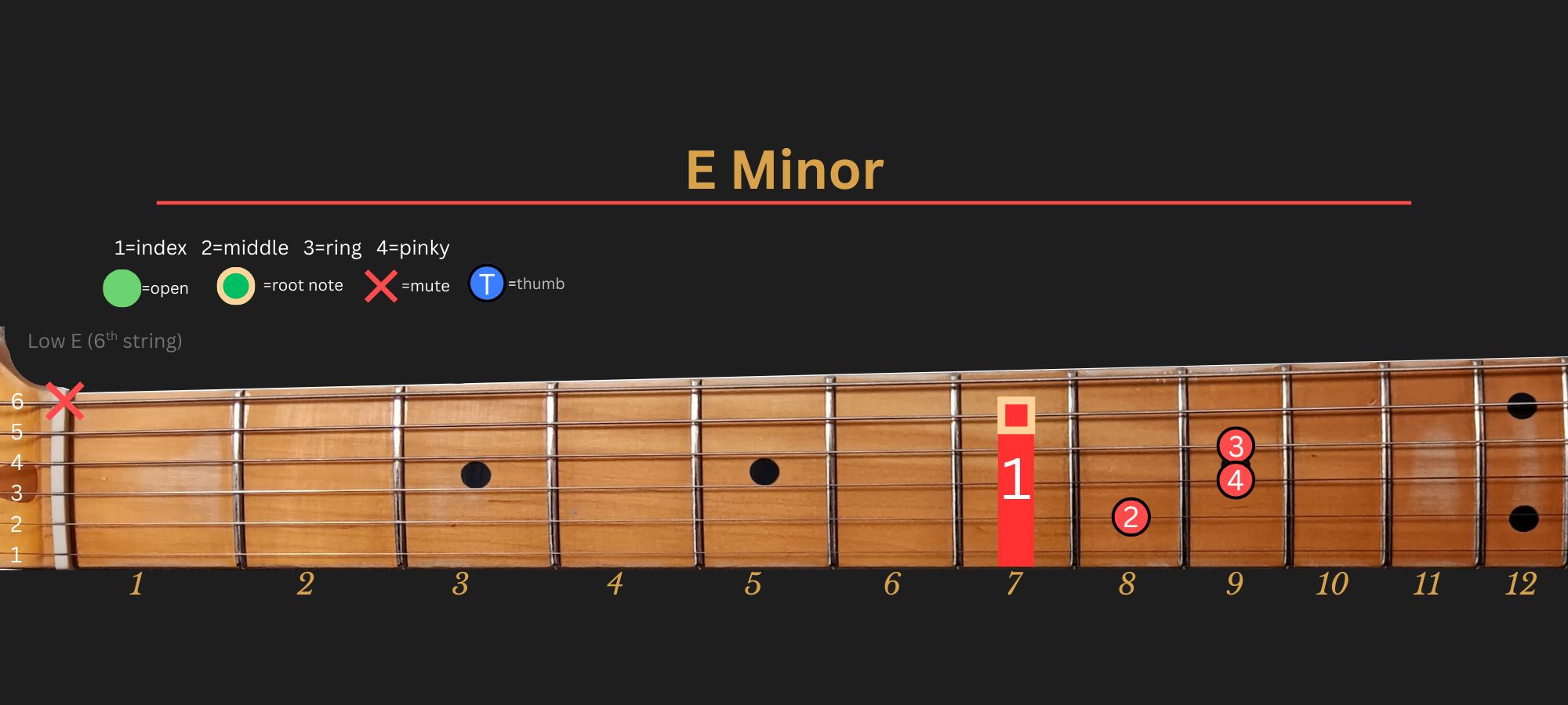 E Minor chord diagram, Position 3 (Traditional)