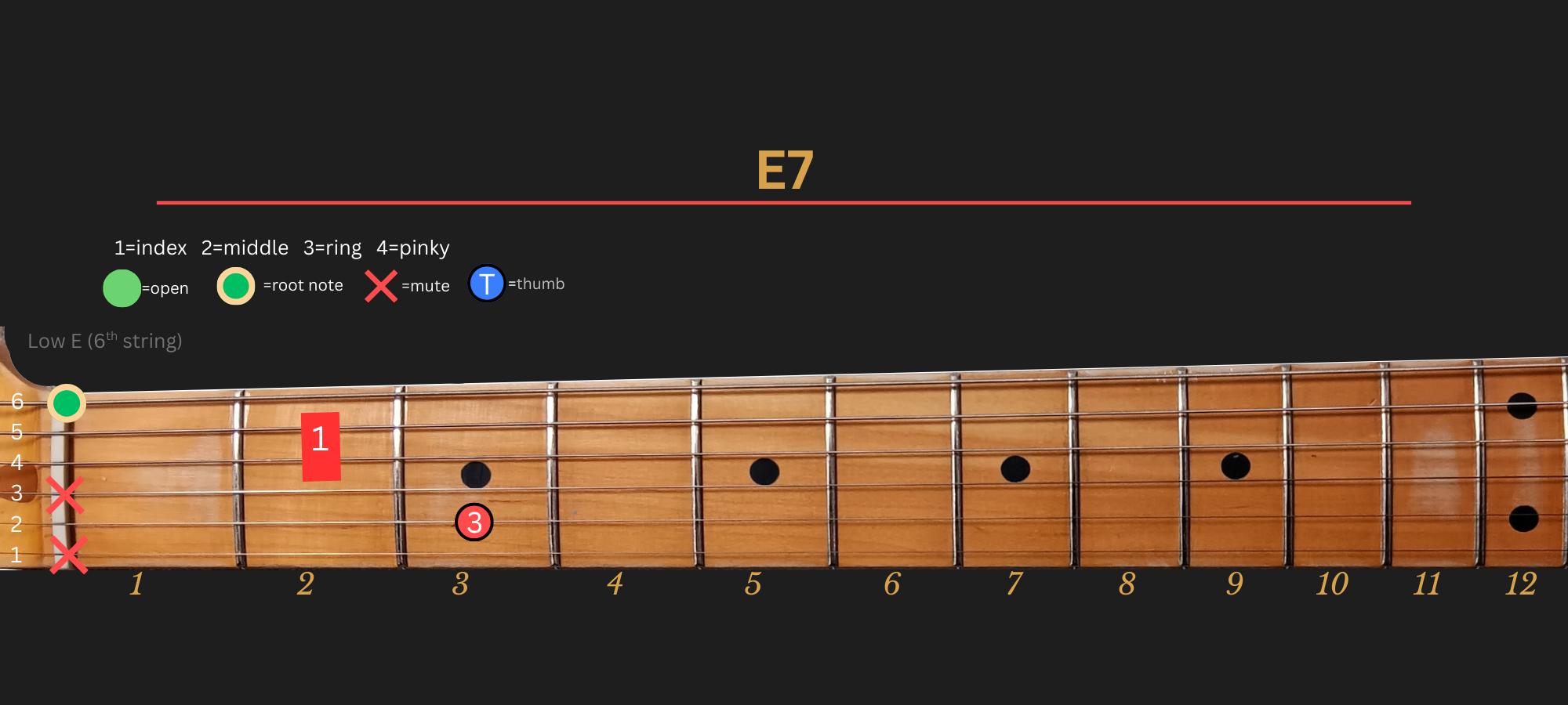 E7 chord diagram, Position 1 (LLGS)