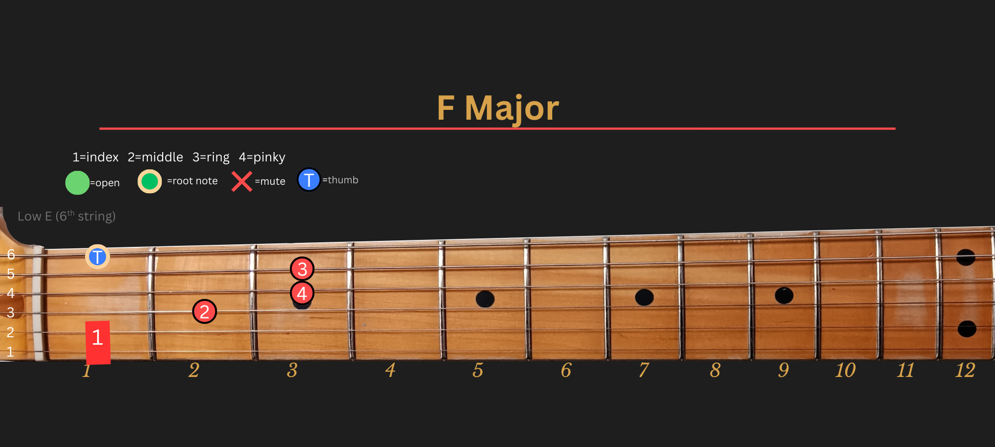F major chord diagram, position 1, LLGS