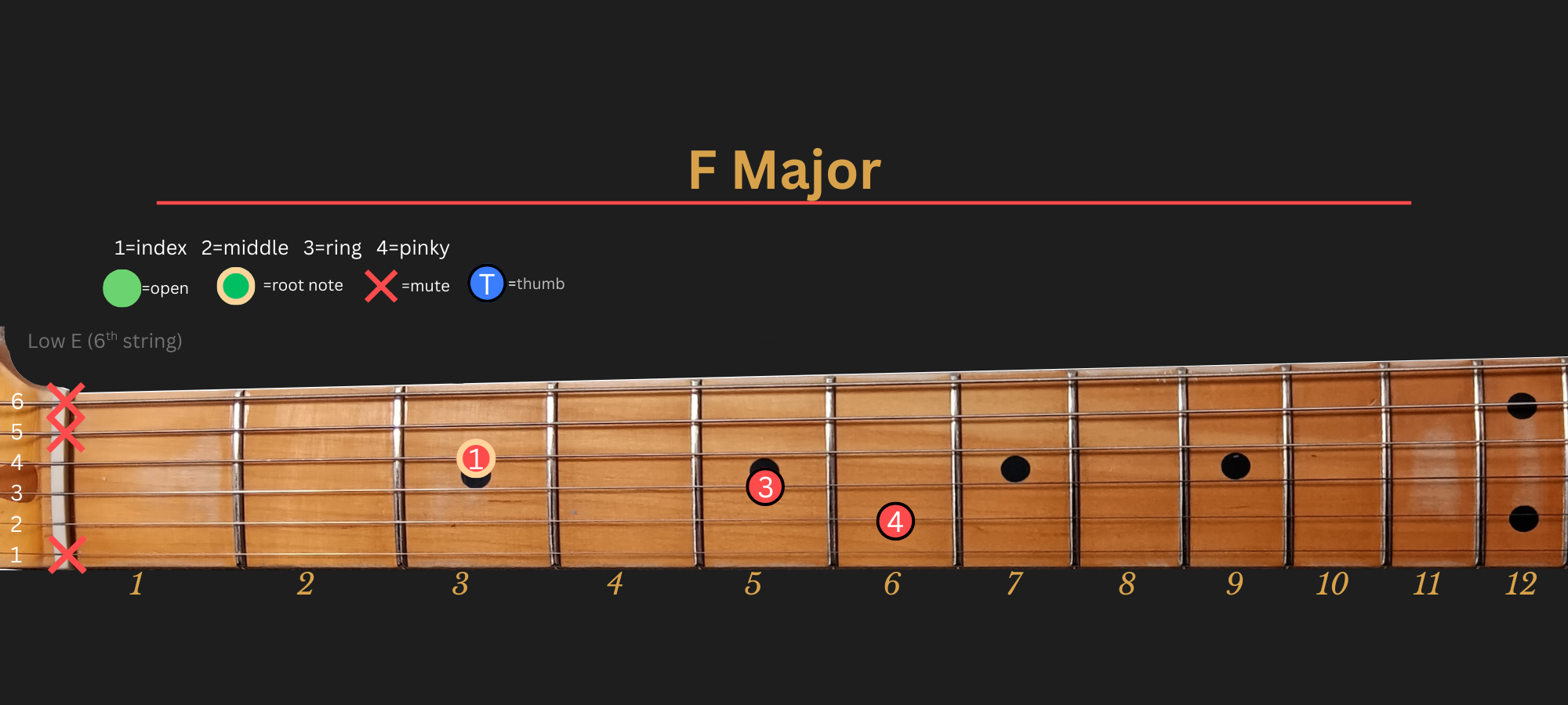 F major chord diagram, position 2, LLGS