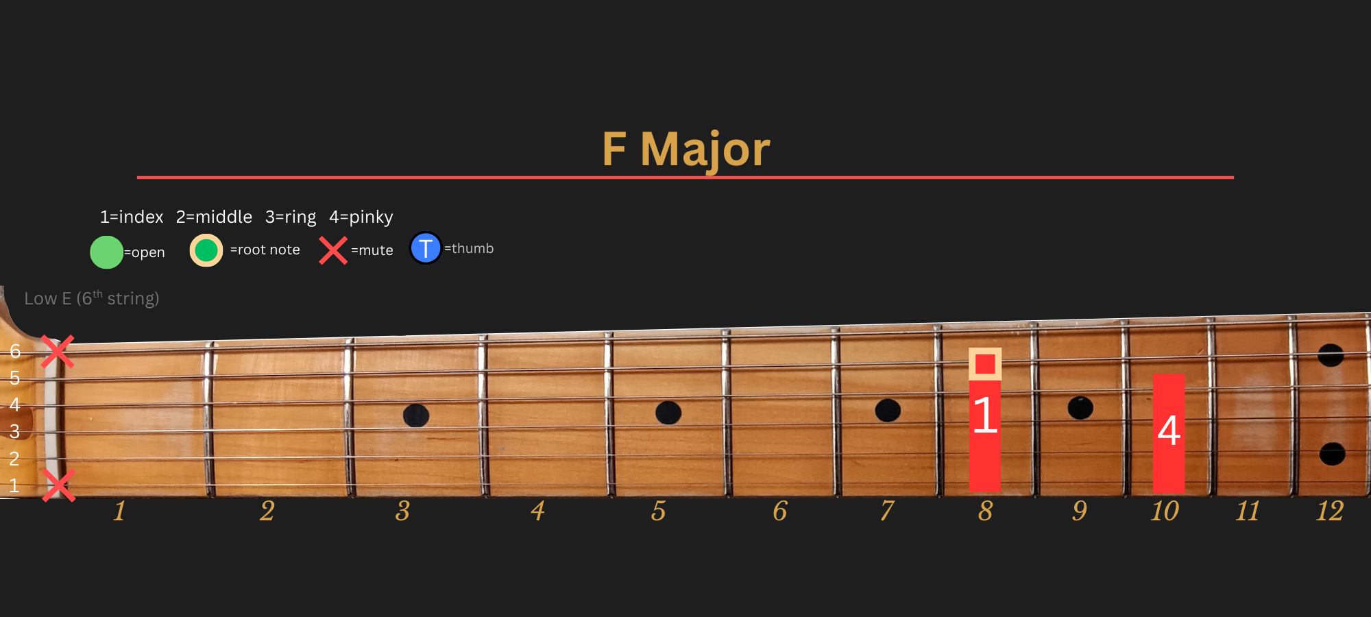 F major chord diagram, position 3, LLGS