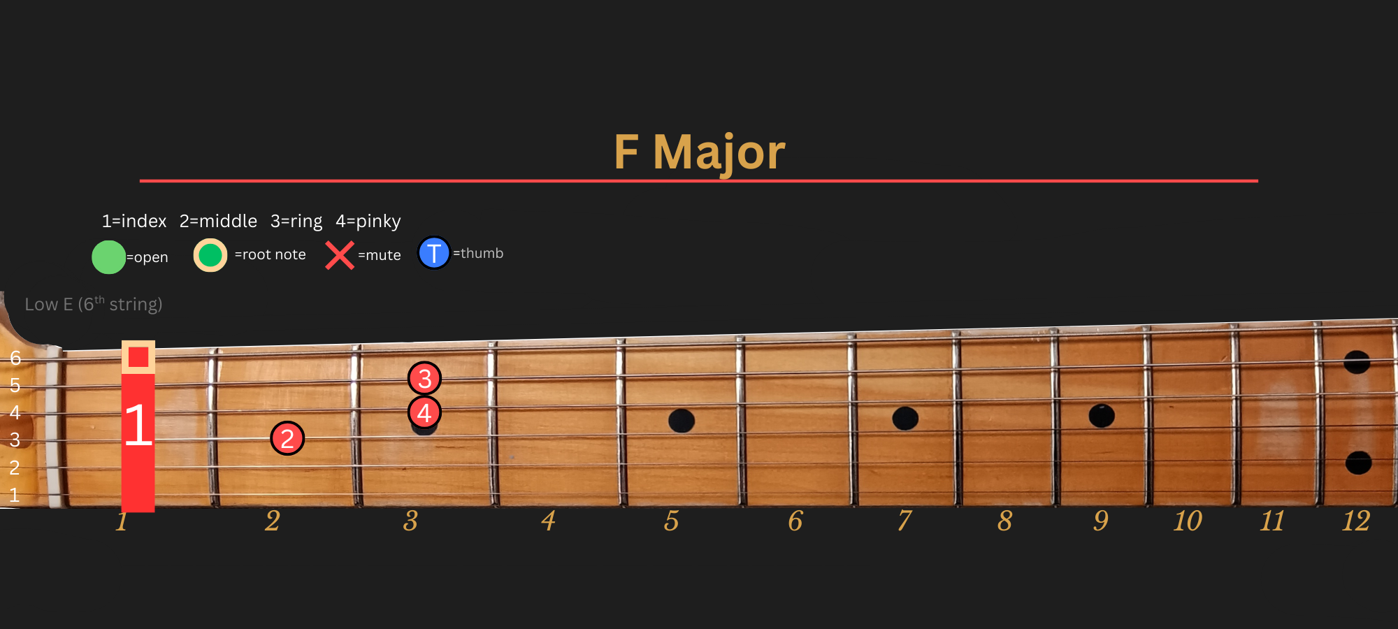 F major chord diagram, position 1, traditional