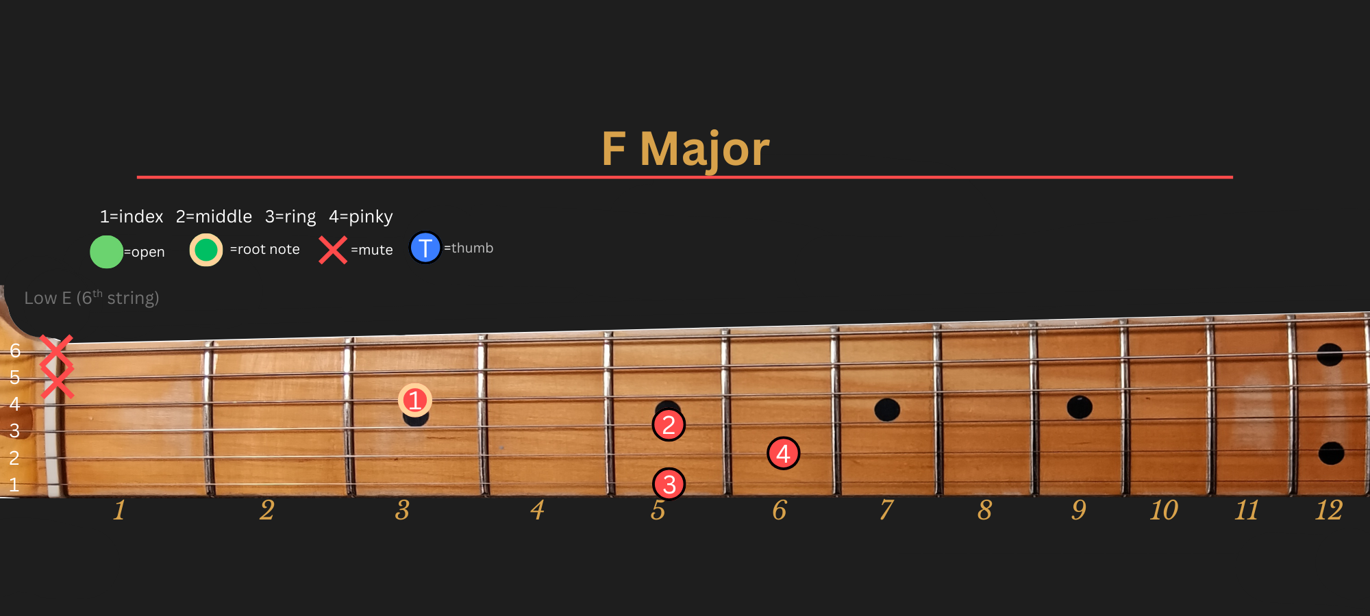 F major chord diagram, position 2, traditional