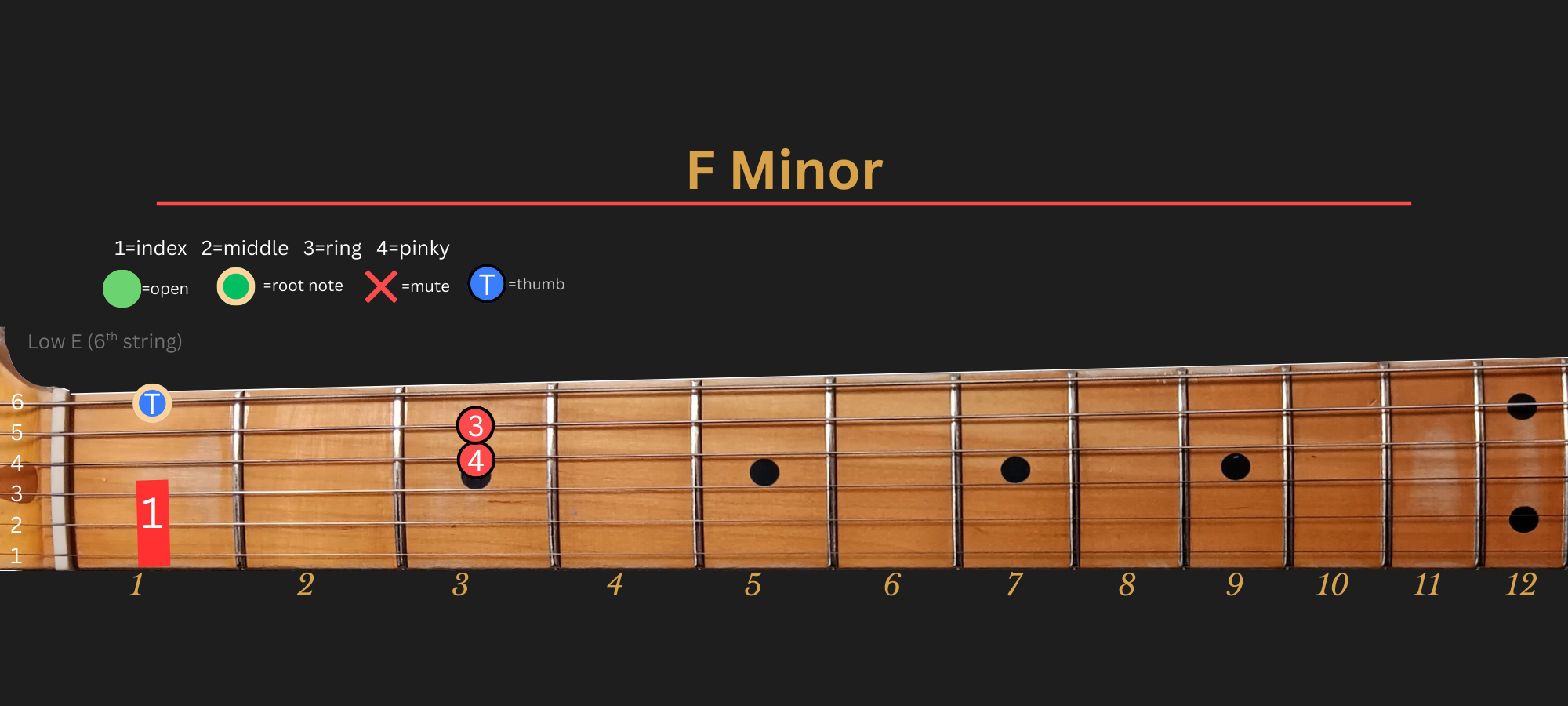 F Minor chord diagram, Position 1 (LLGS)