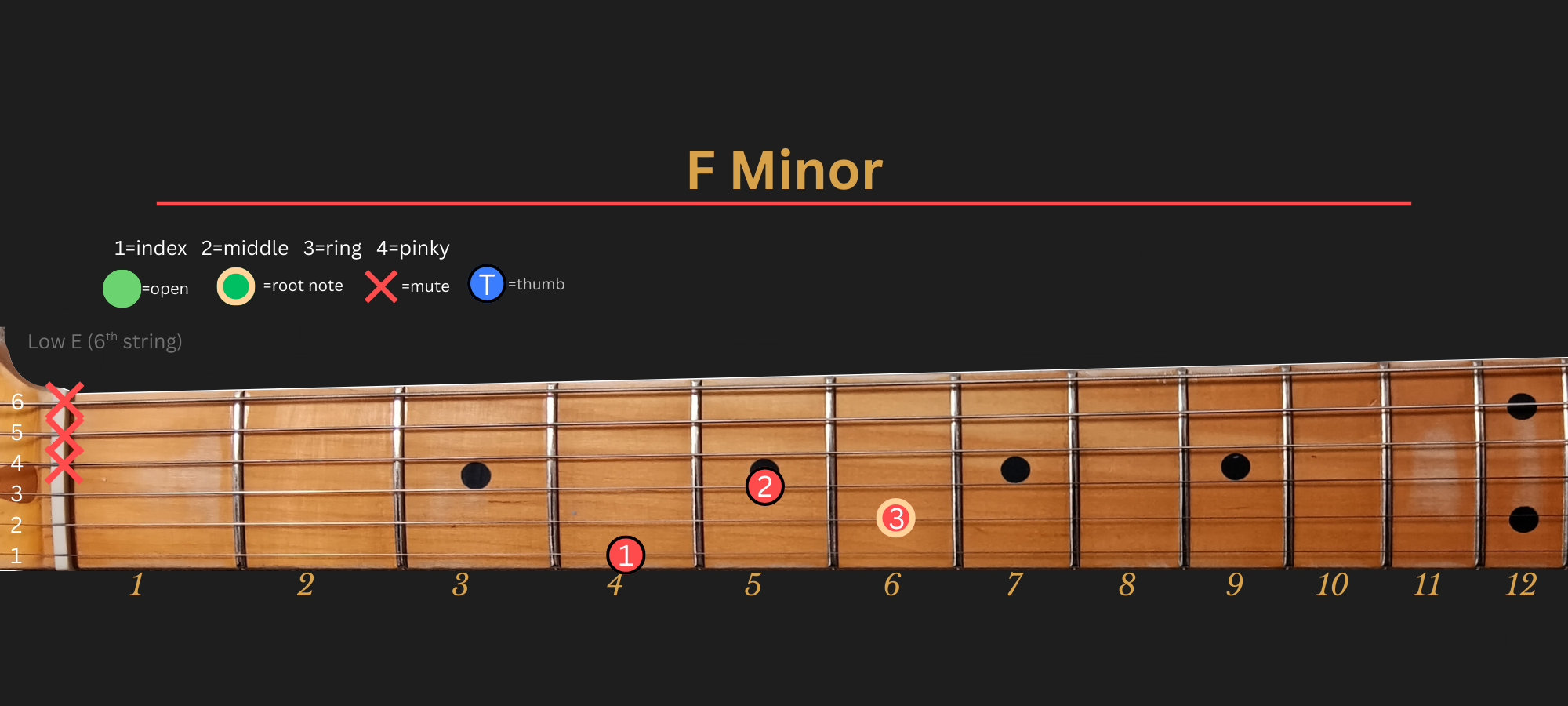 F Minor chord diagram, Position 2 (LLGS)